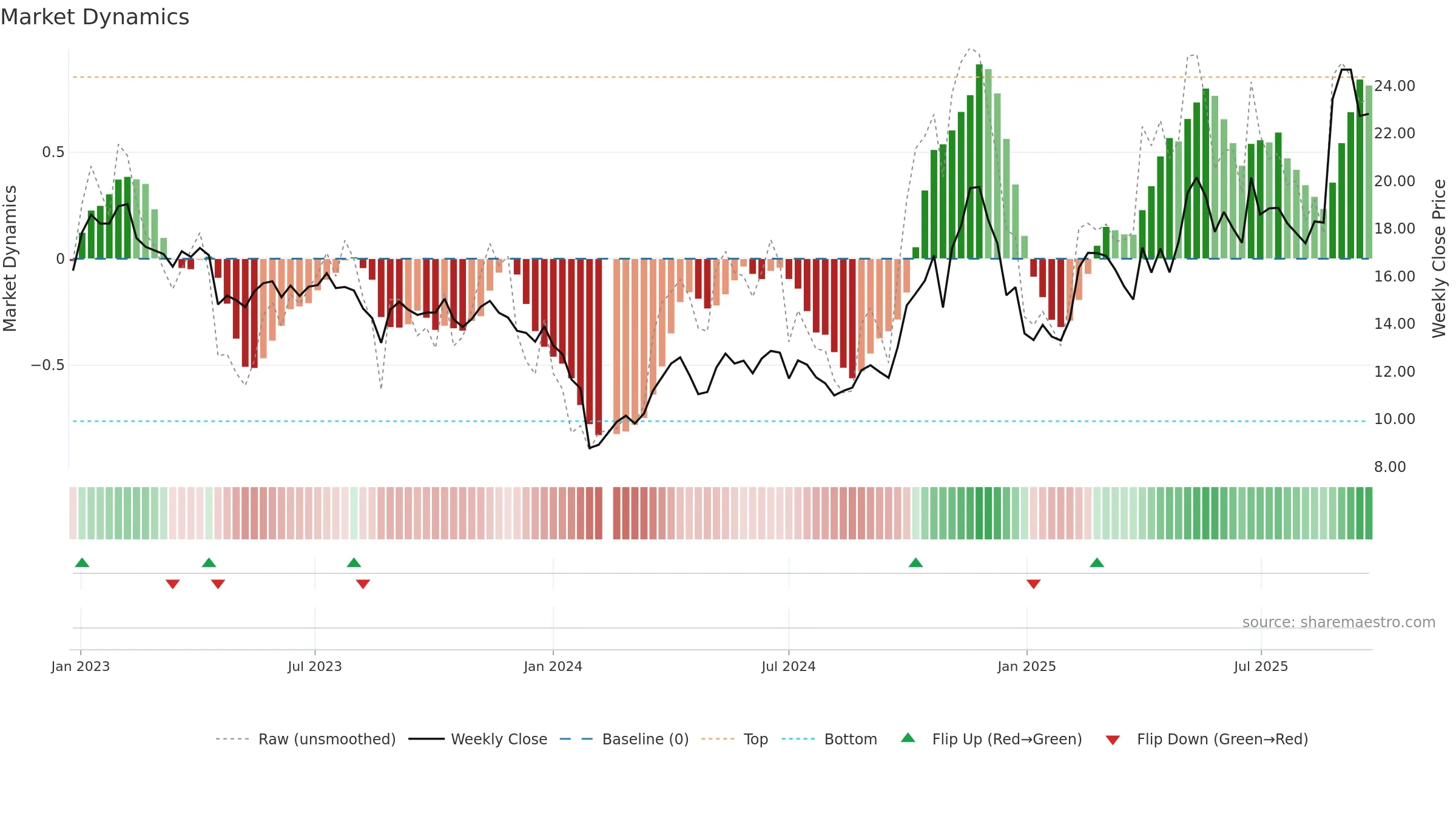 688299 weekly Market Dynamics chart, closing 2025-09-22.