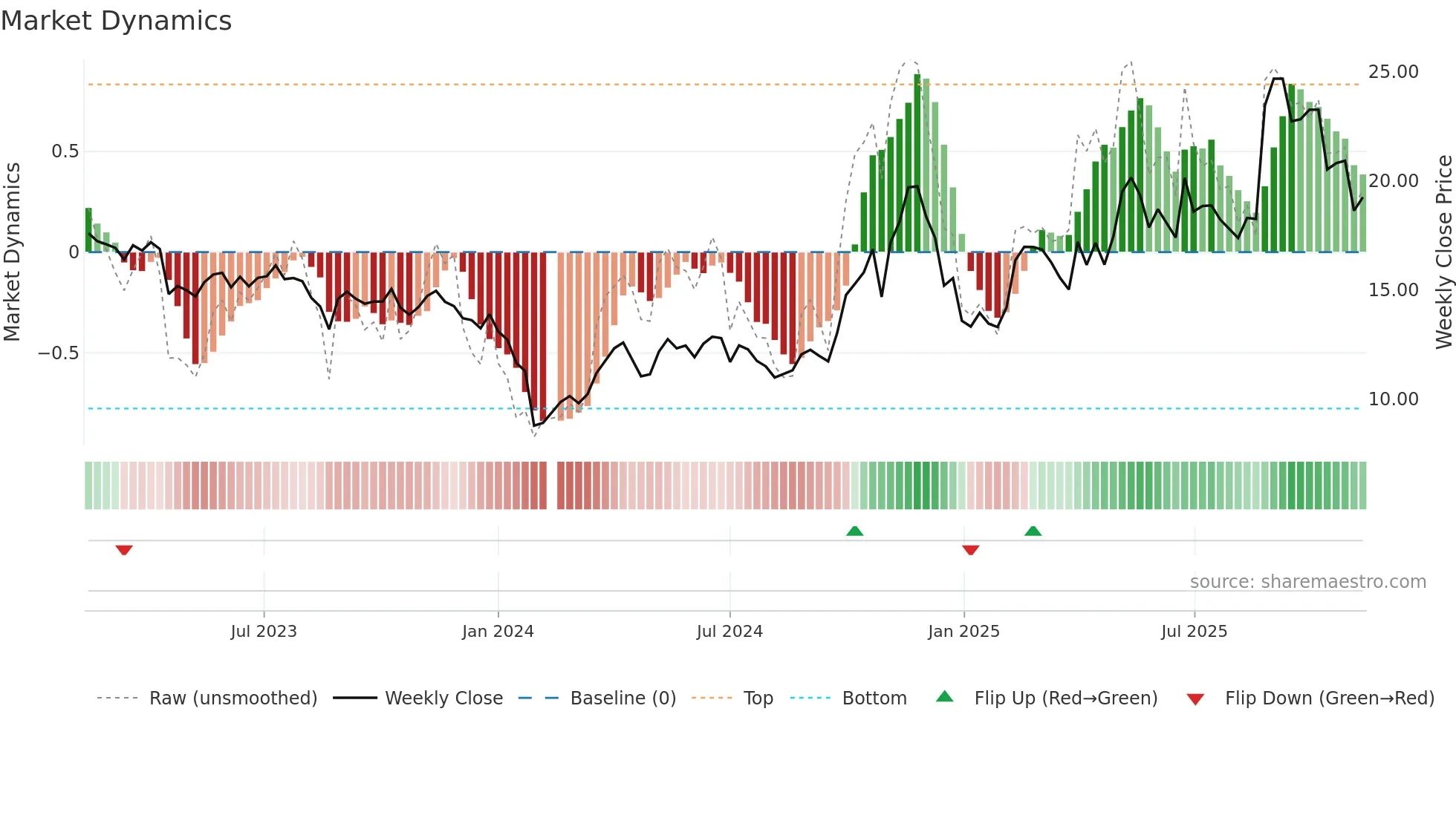 688299 weekly Market Dynamics chart