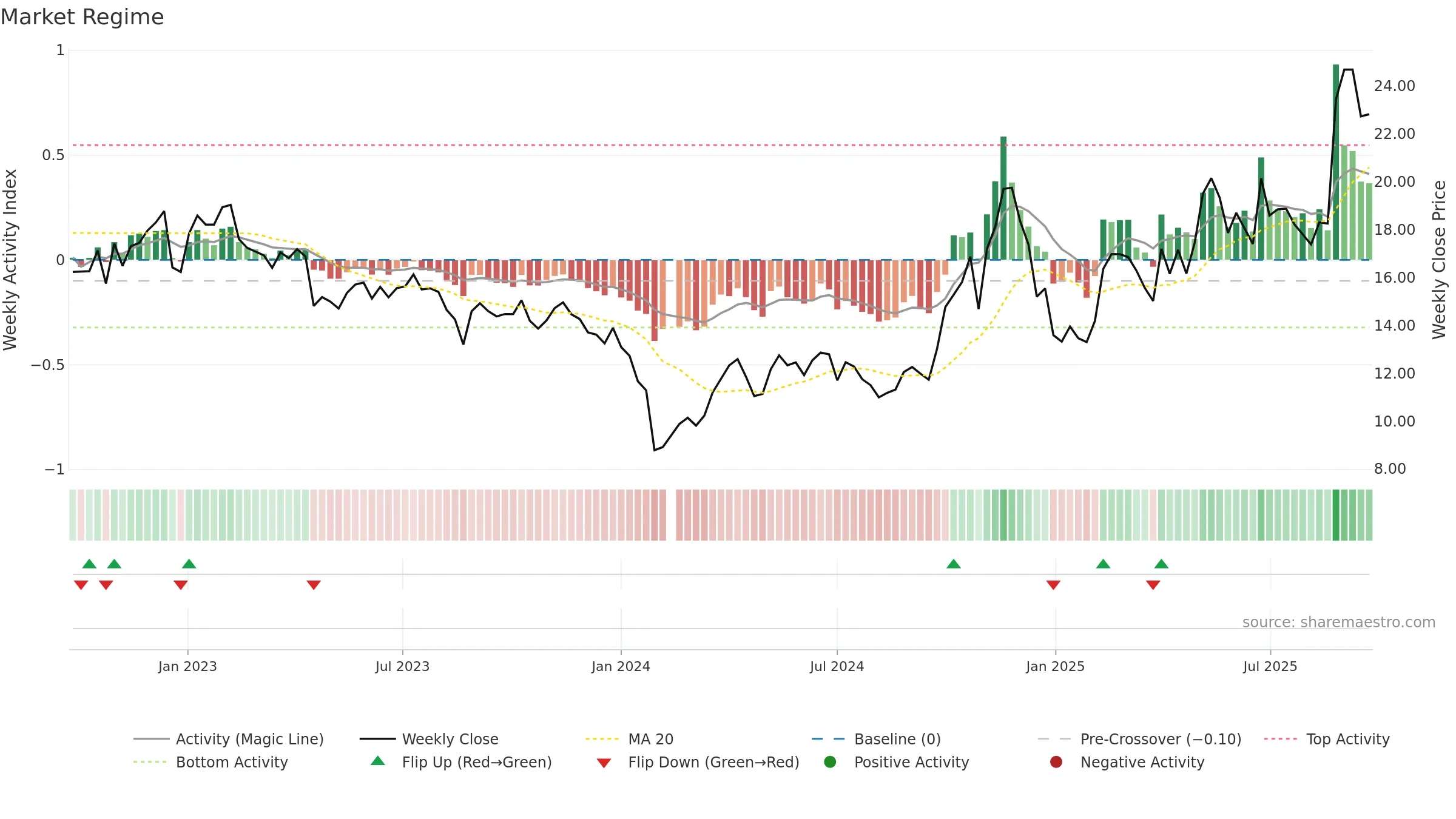688299 weekly Market Snapshot chart, closing 2025-09-22.