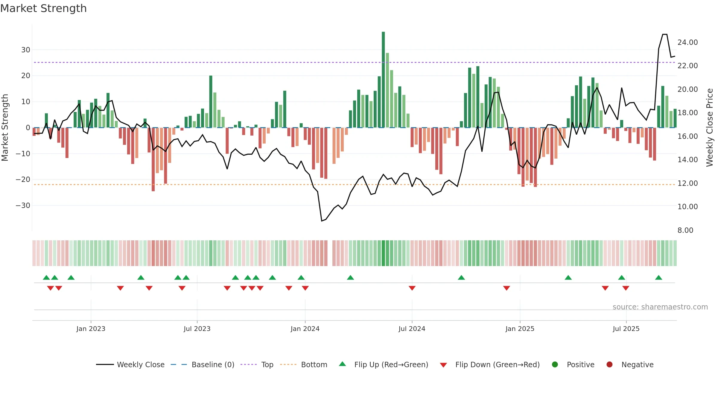 688299 weekly Market Strength chart, closing 2025-09-22.