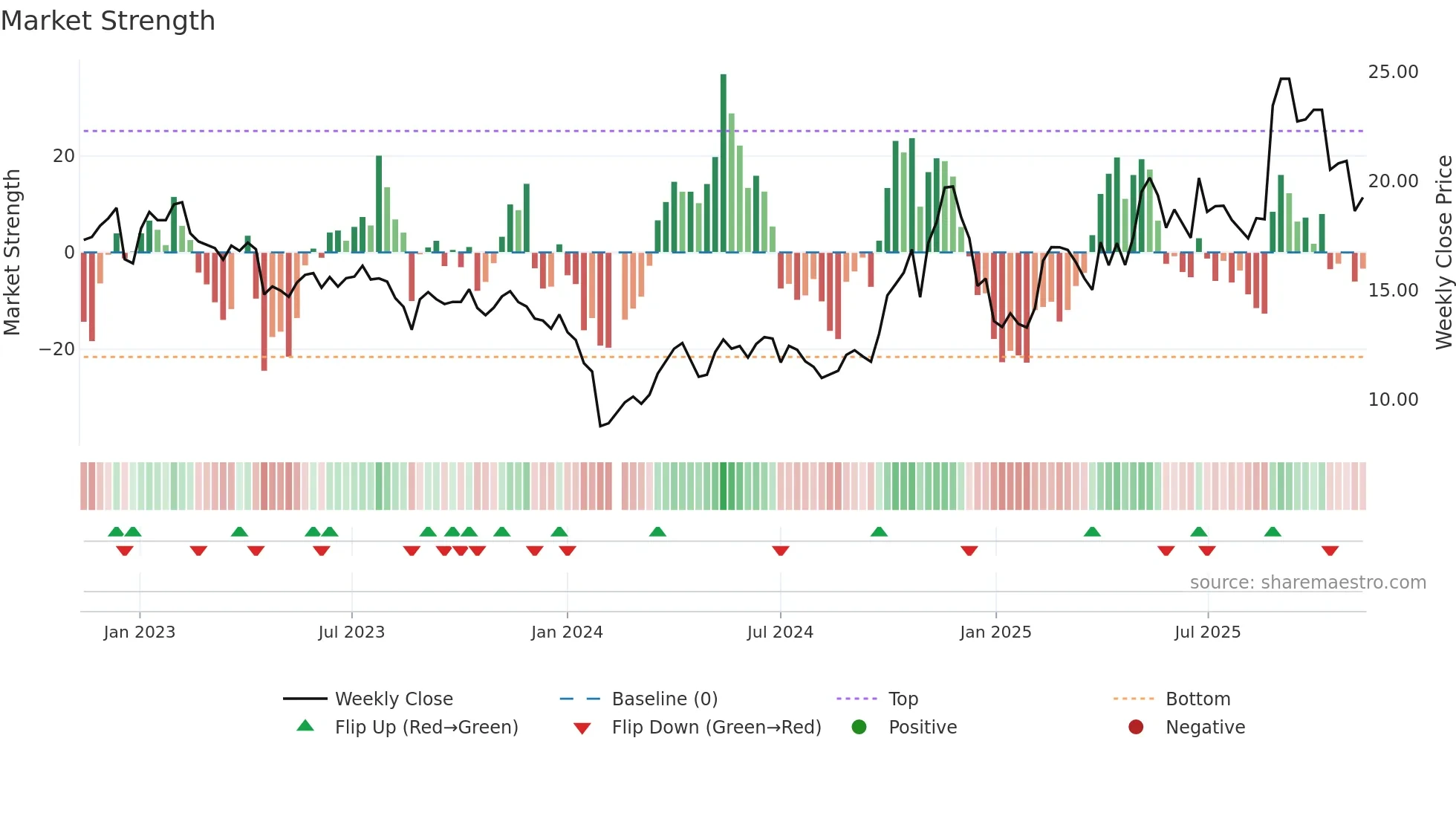 688299 weekly Market Strength chart