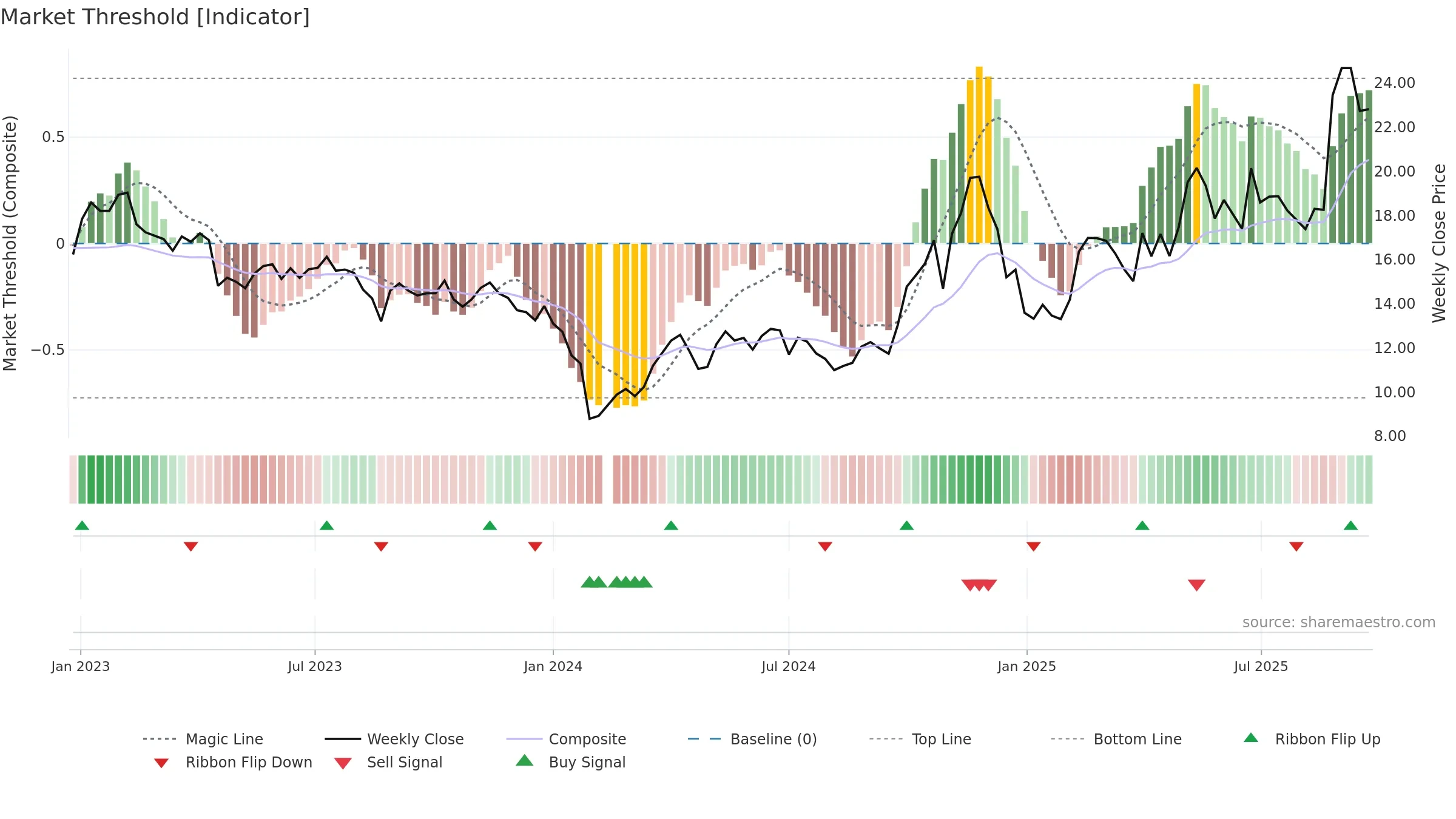 688299 weekly Market Threshold chart, closing 2025-09-22.