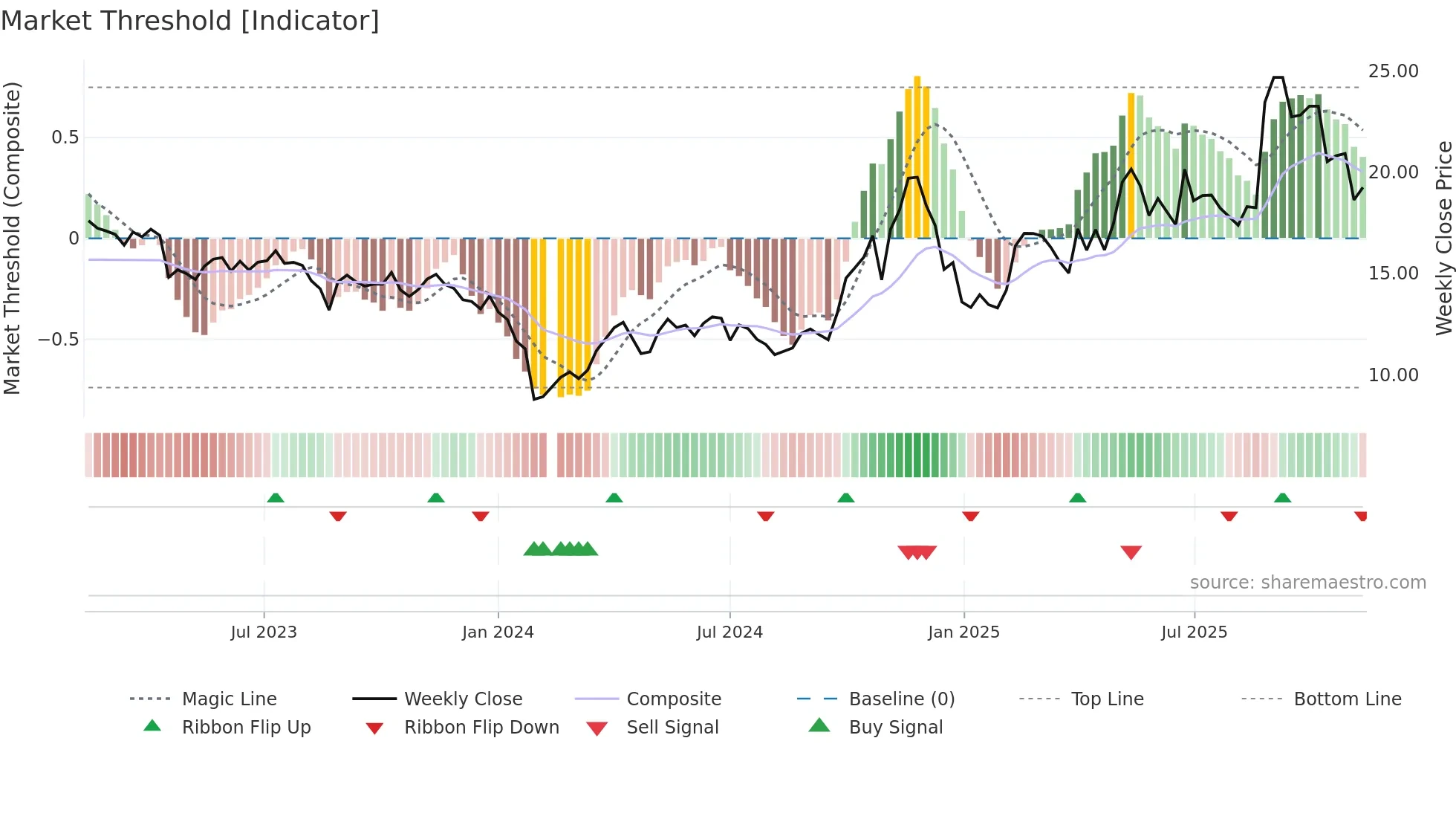 688299 weekly Market Threshold chart
