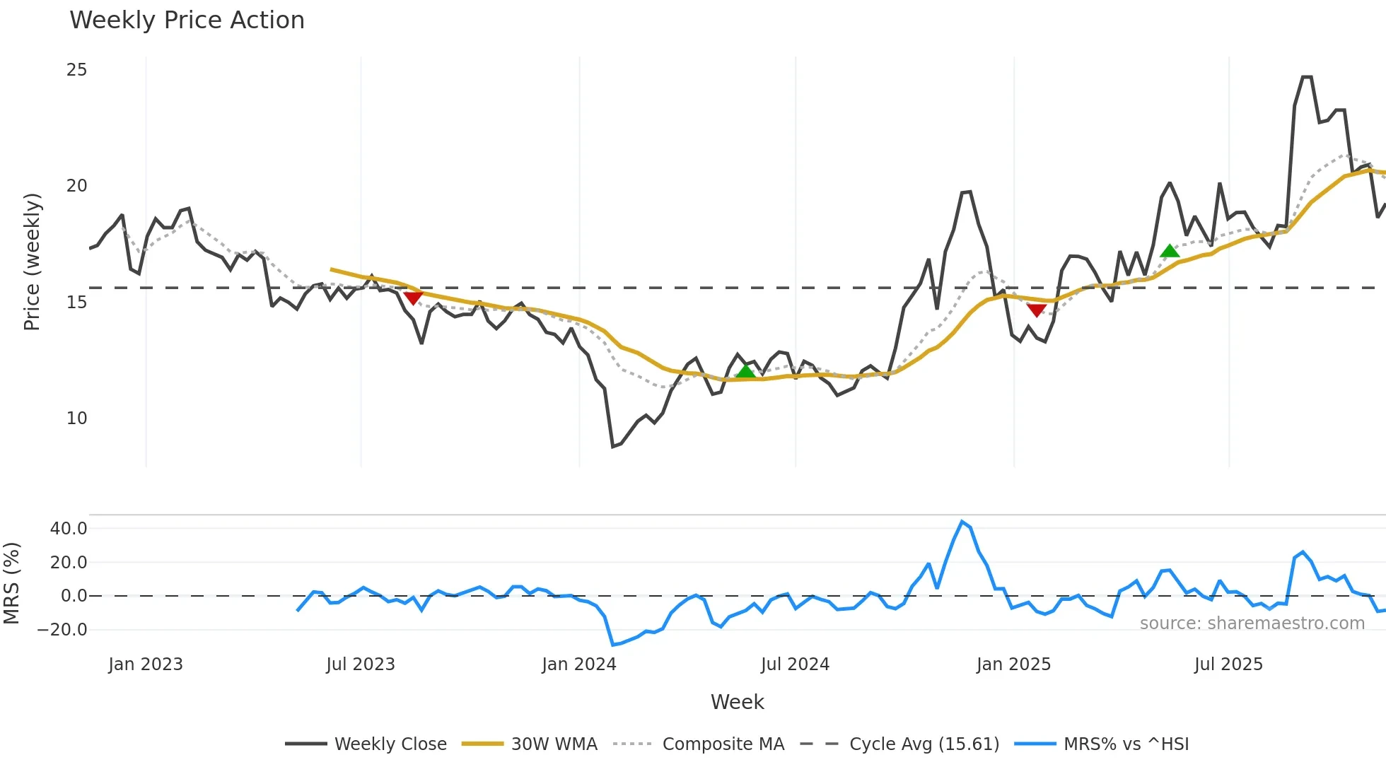 688299 weekly Price Action chart, closing 2025-11-10