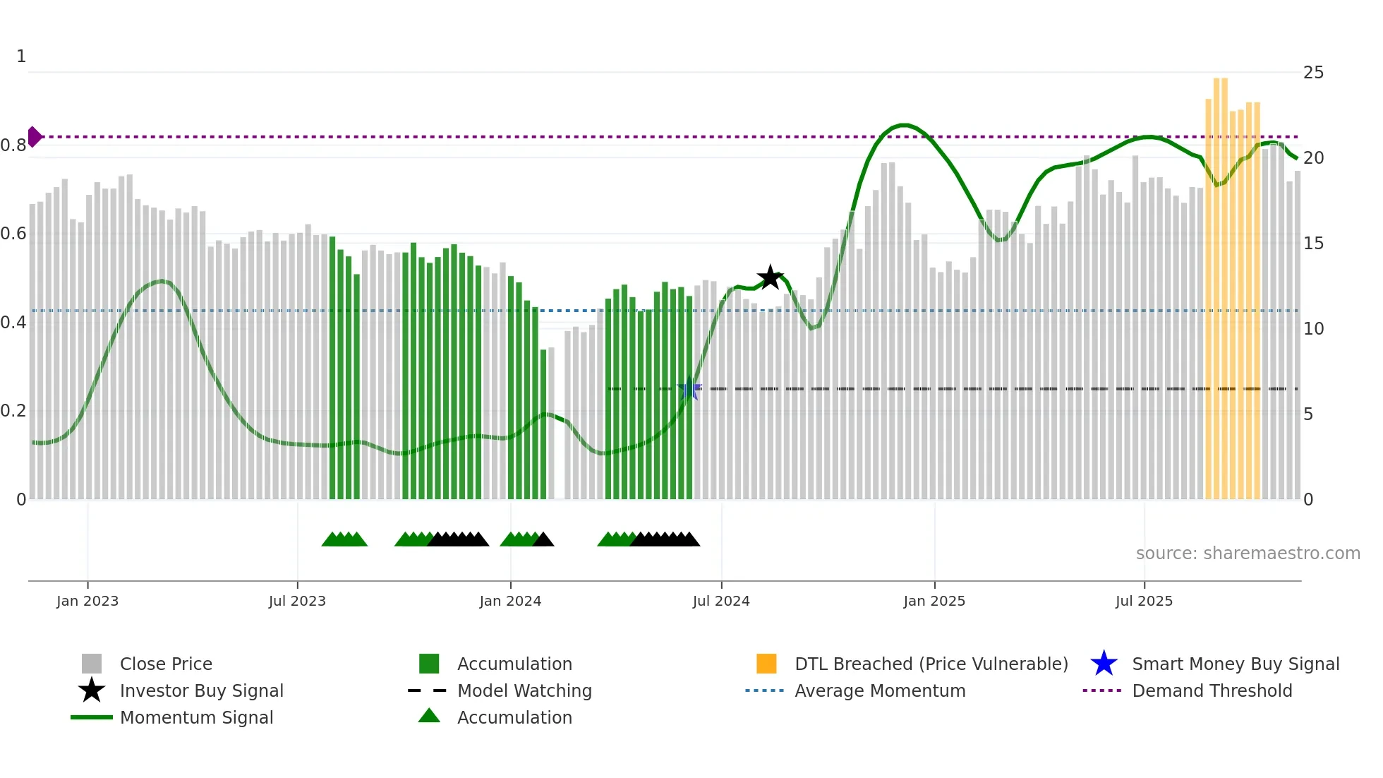 688299 weekly Smart Money chart