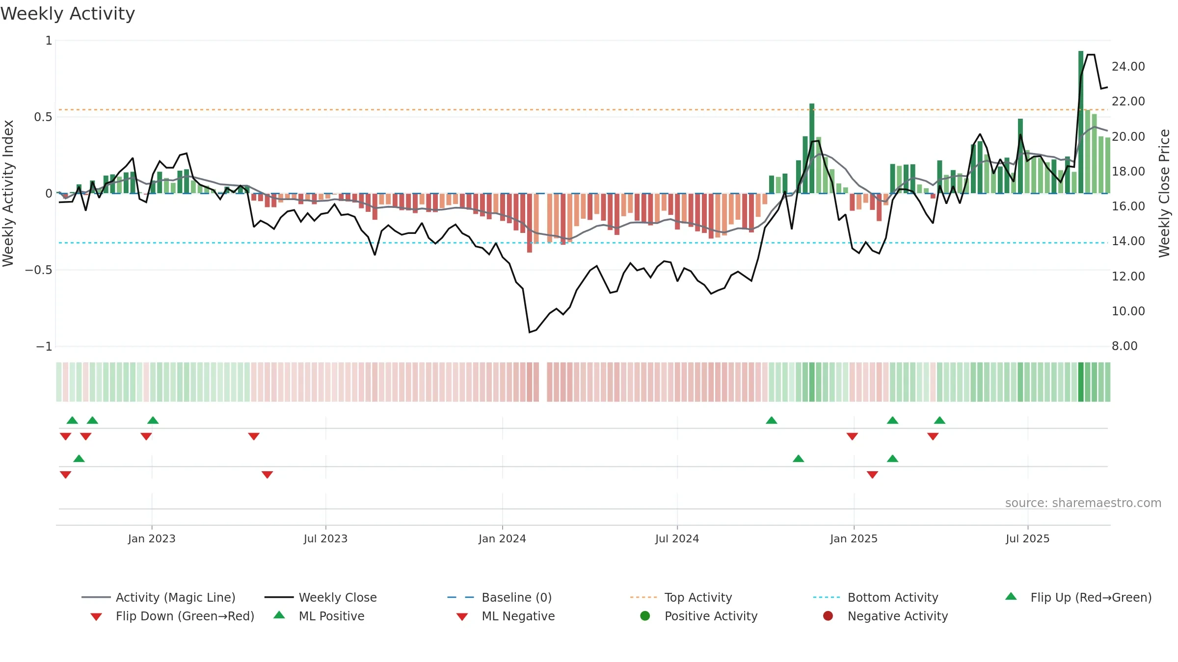 688299 weekly Activity chart, closing 2025-09-22.