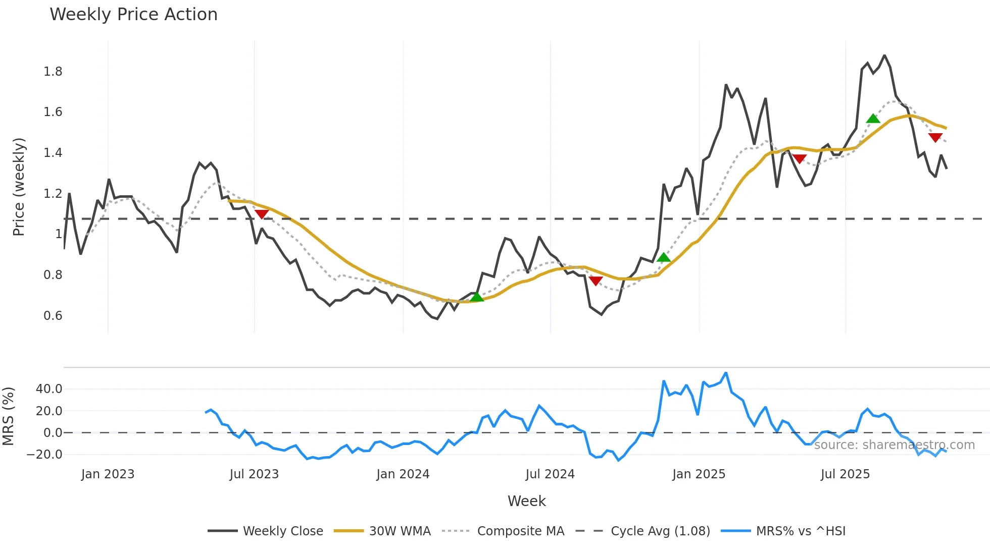 1981 weekly Price Action chart, closing 2025-11-03