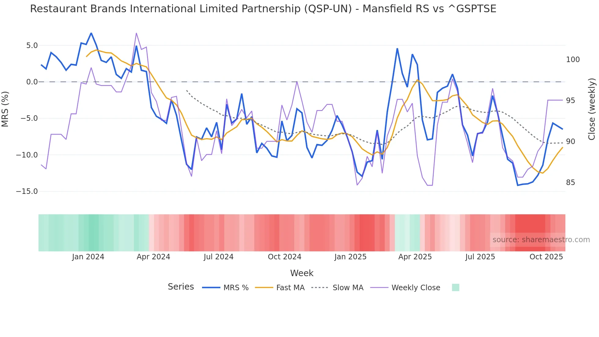 QSP-UN Mansfield Relative Strength chart