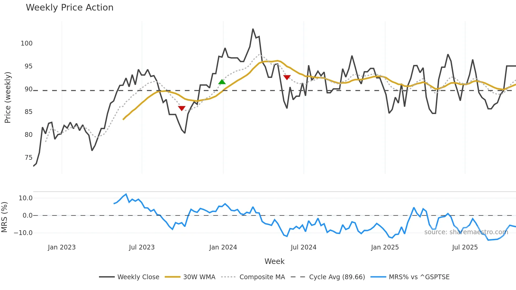 QSP-UN weekly Price Action chart, closing 2025-10-24