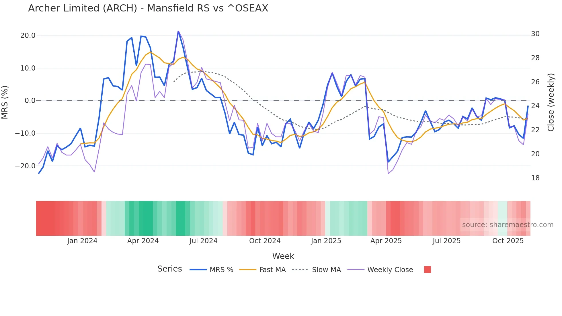 ARCH Mansfield Relative Strength chart