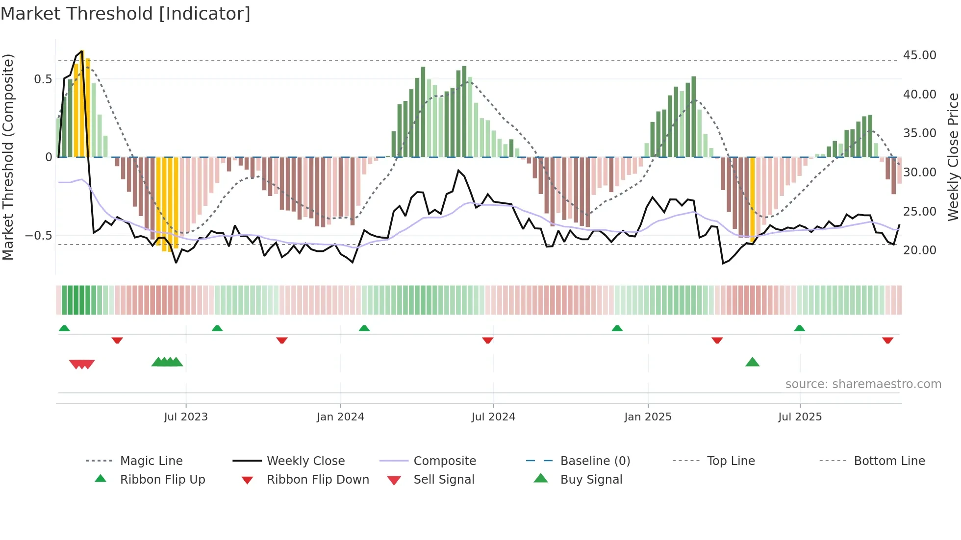 ARCH weekly Market Threshold chart