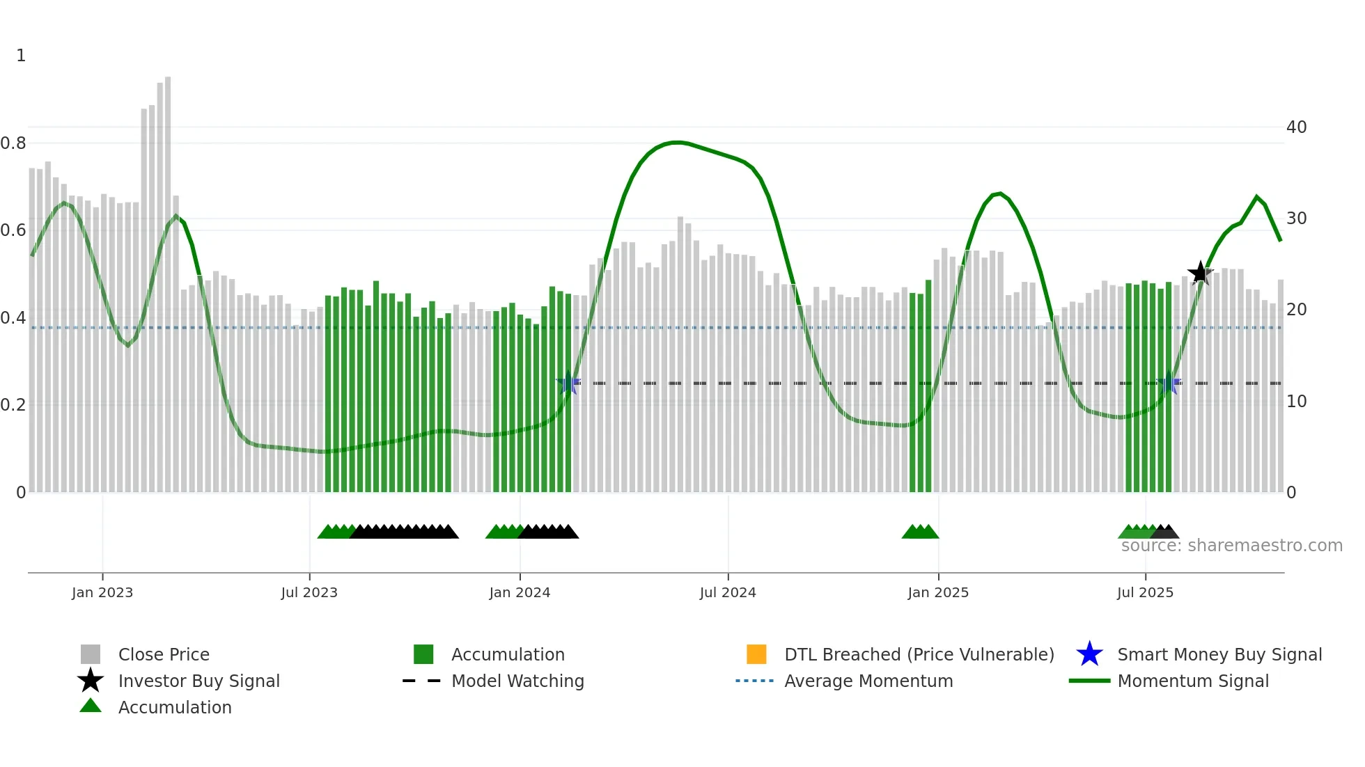 ARCH weekly Smart Money chart
