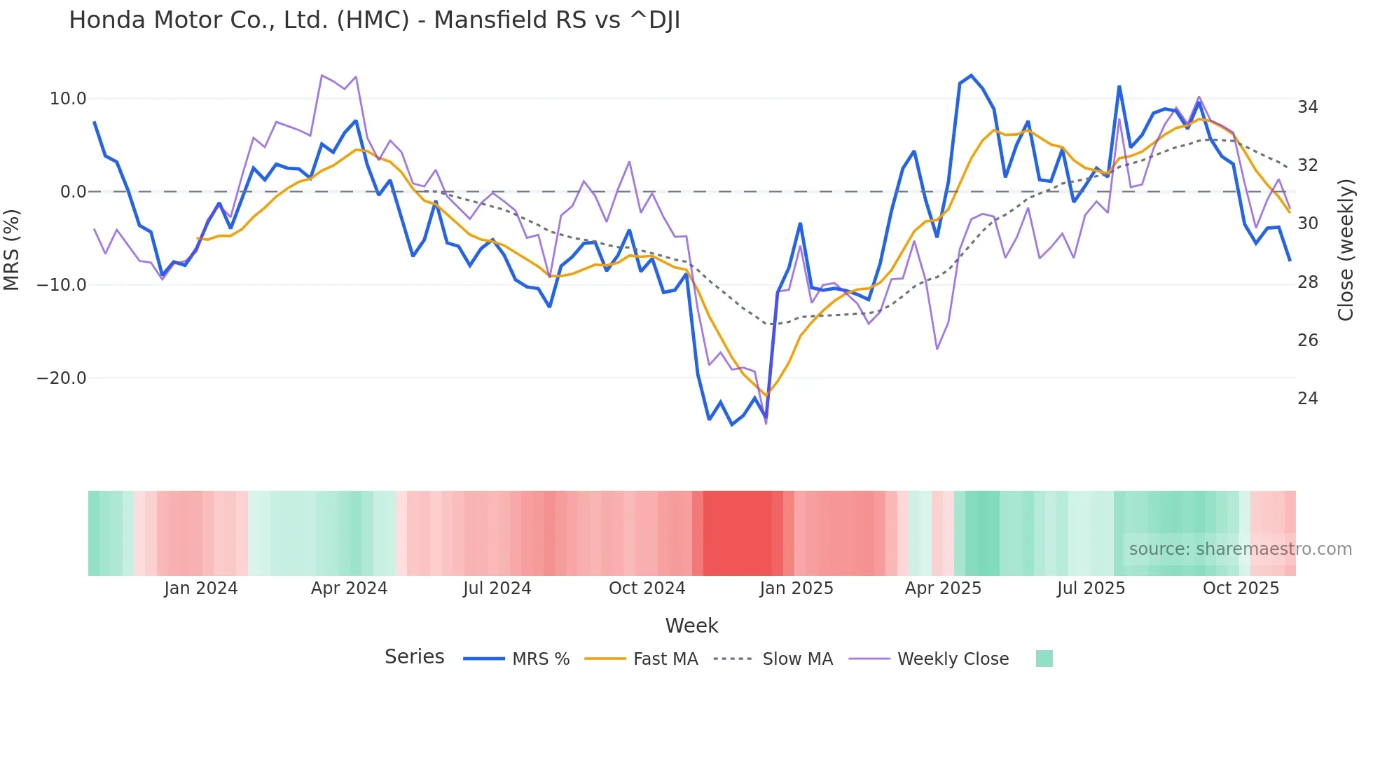 HMC Mansfield Relative Strength chart