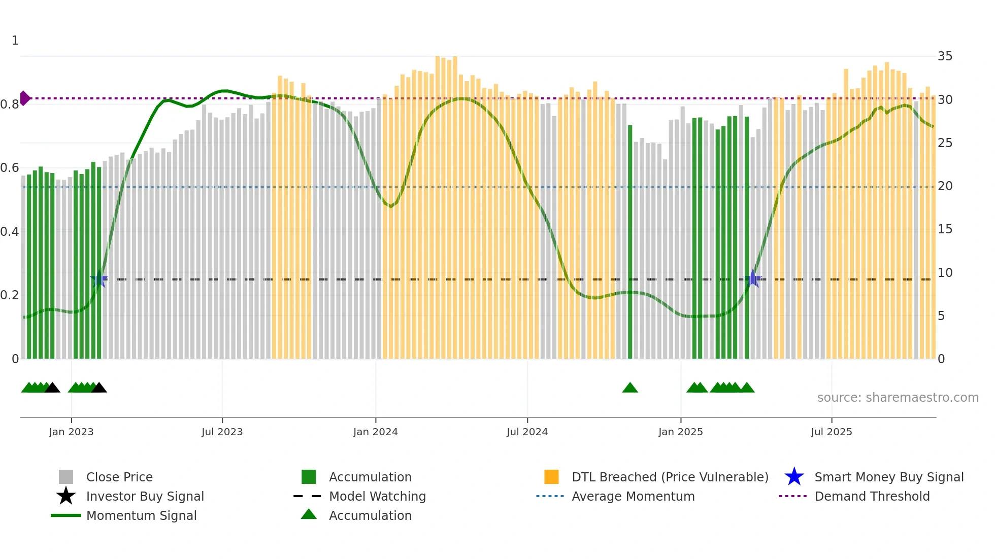 HMC weekly Smart Money chart
