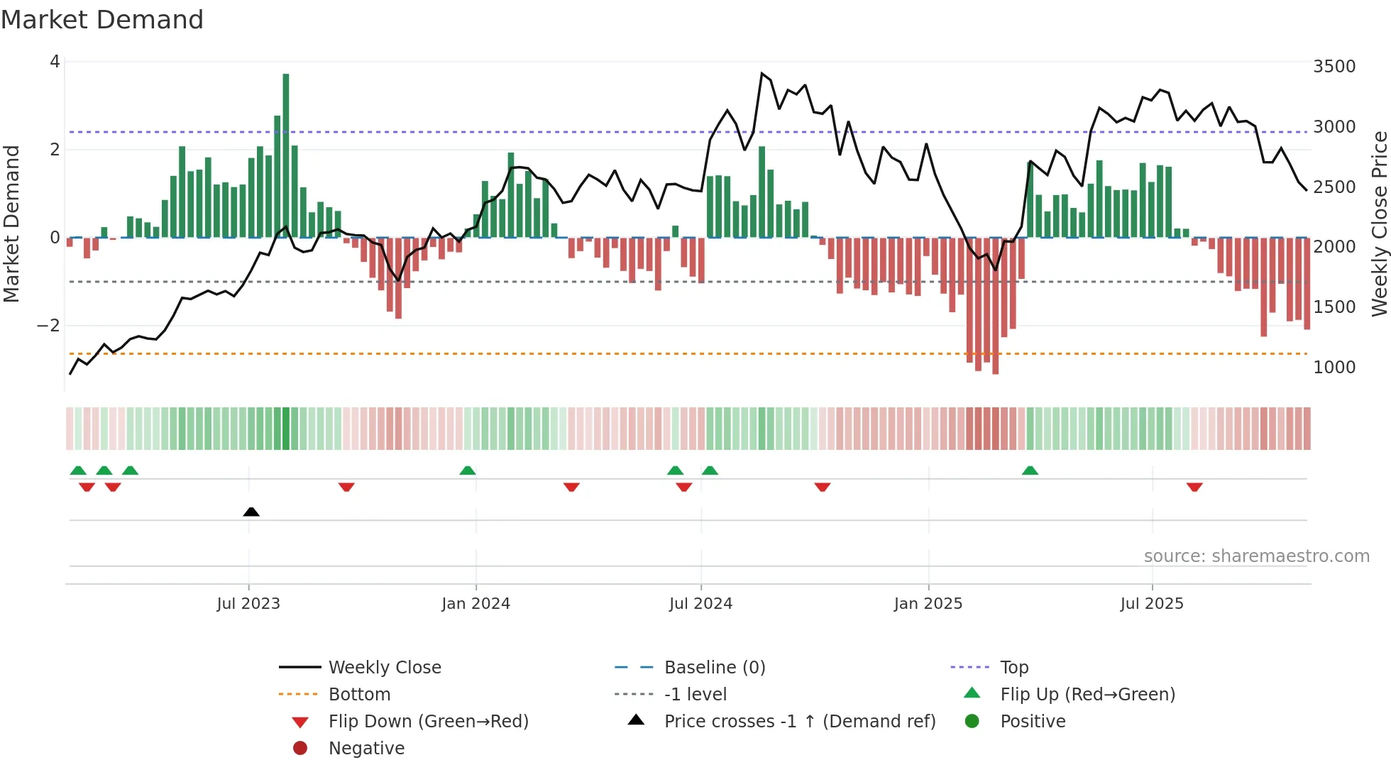 POWERMECH weekly Market Demand chart