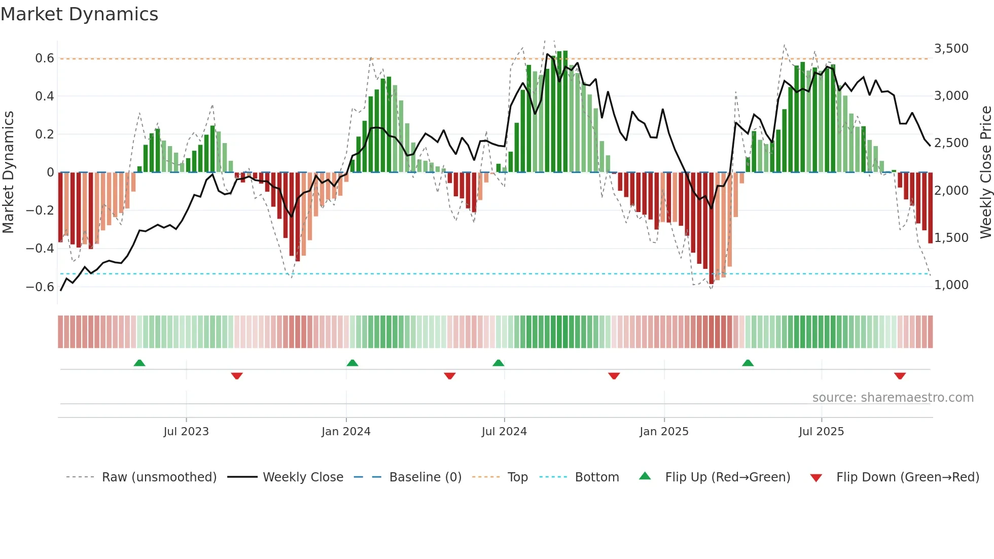 POWERMECH weekly Market Dynamics chart