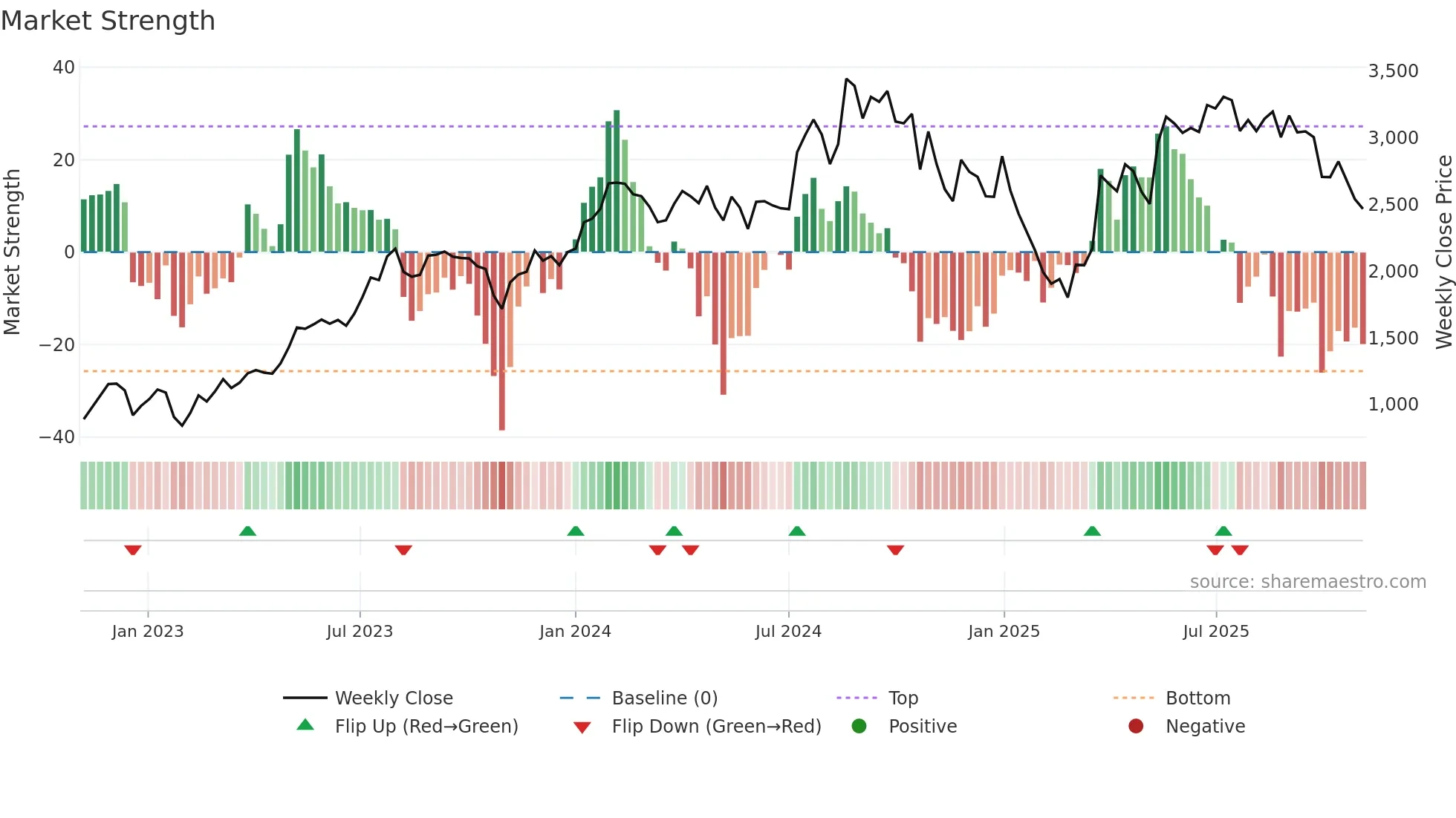 POWERMECH weekly Market Strength chart