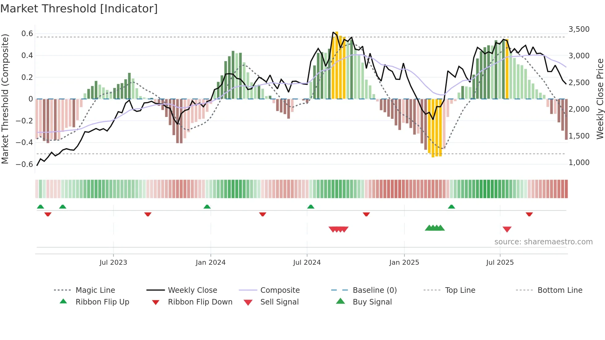 POWERMECH weekly Market Threshold chart