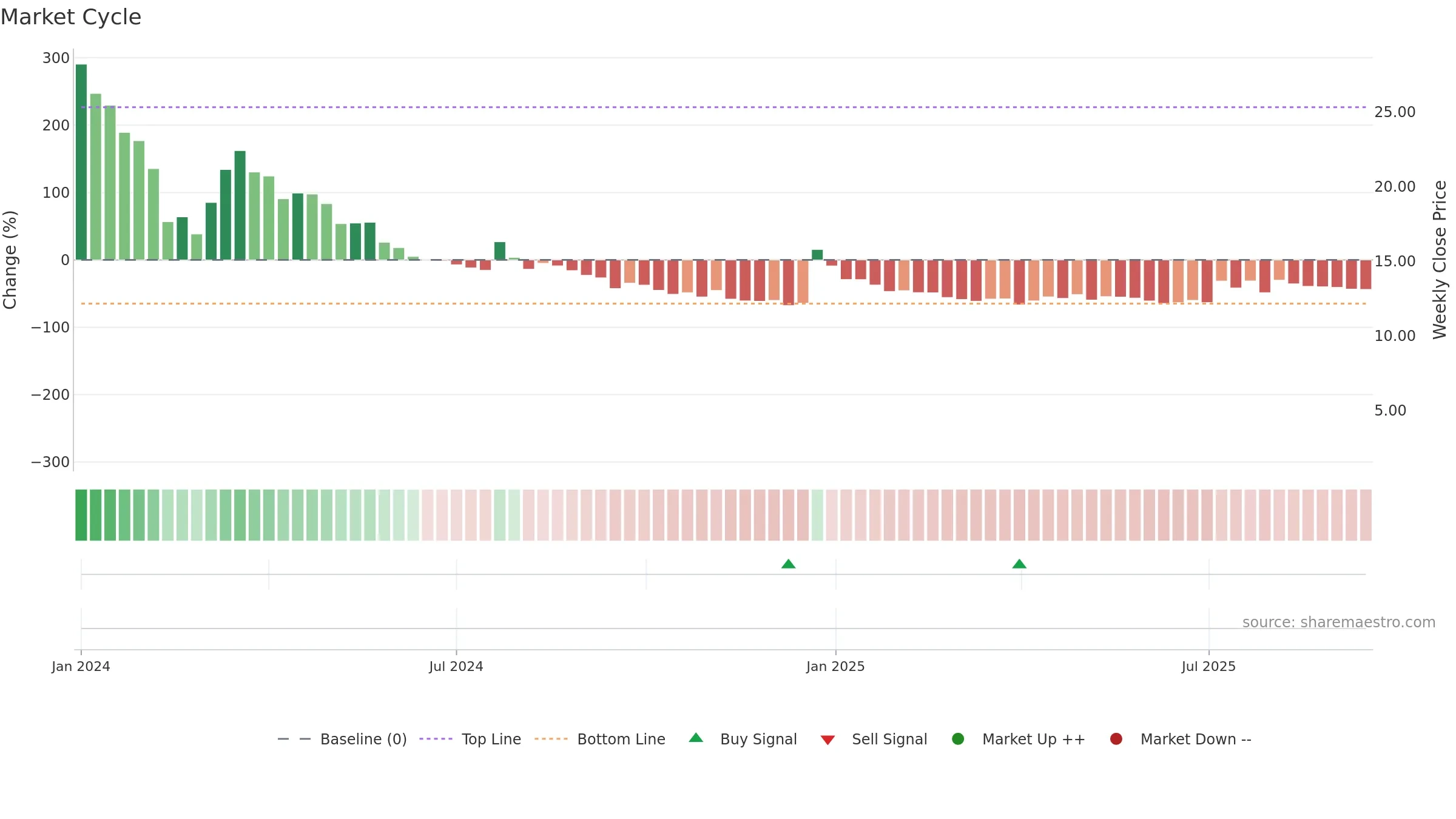 CREV weekly Market Cycle chart, closing 2025-09-15.