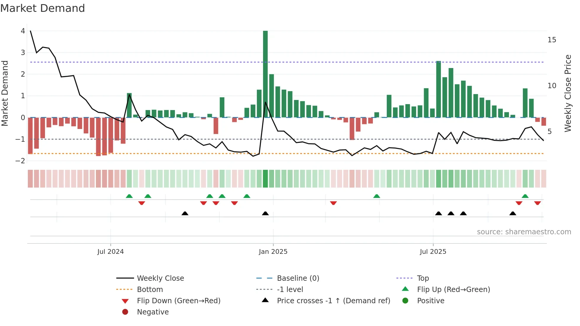 CREV weekly Market Demand chart