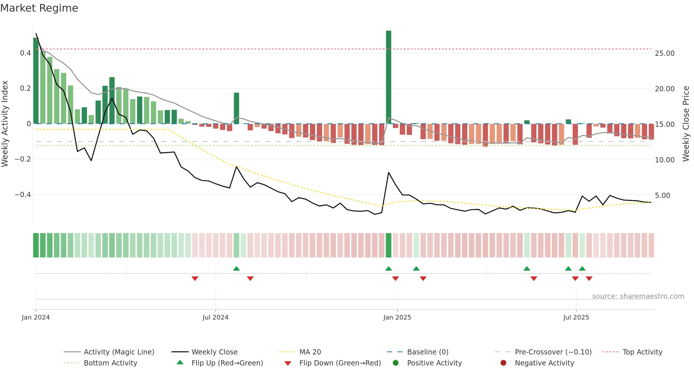 CREV weekly Market Snapshot chart, closing 2025-09-15.