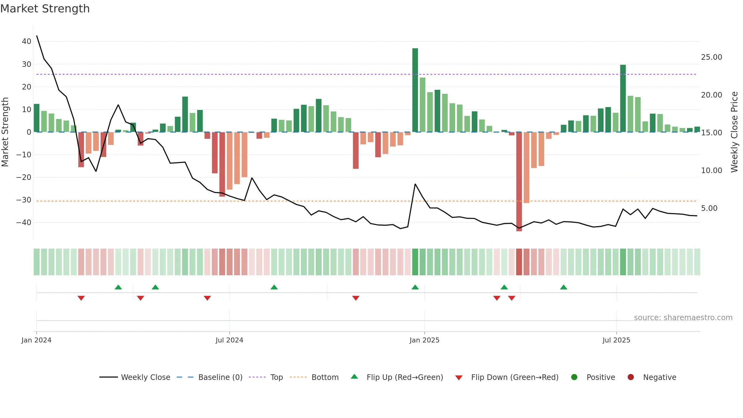 CREV weekly Market Strength chart, closing 2025-09-15.