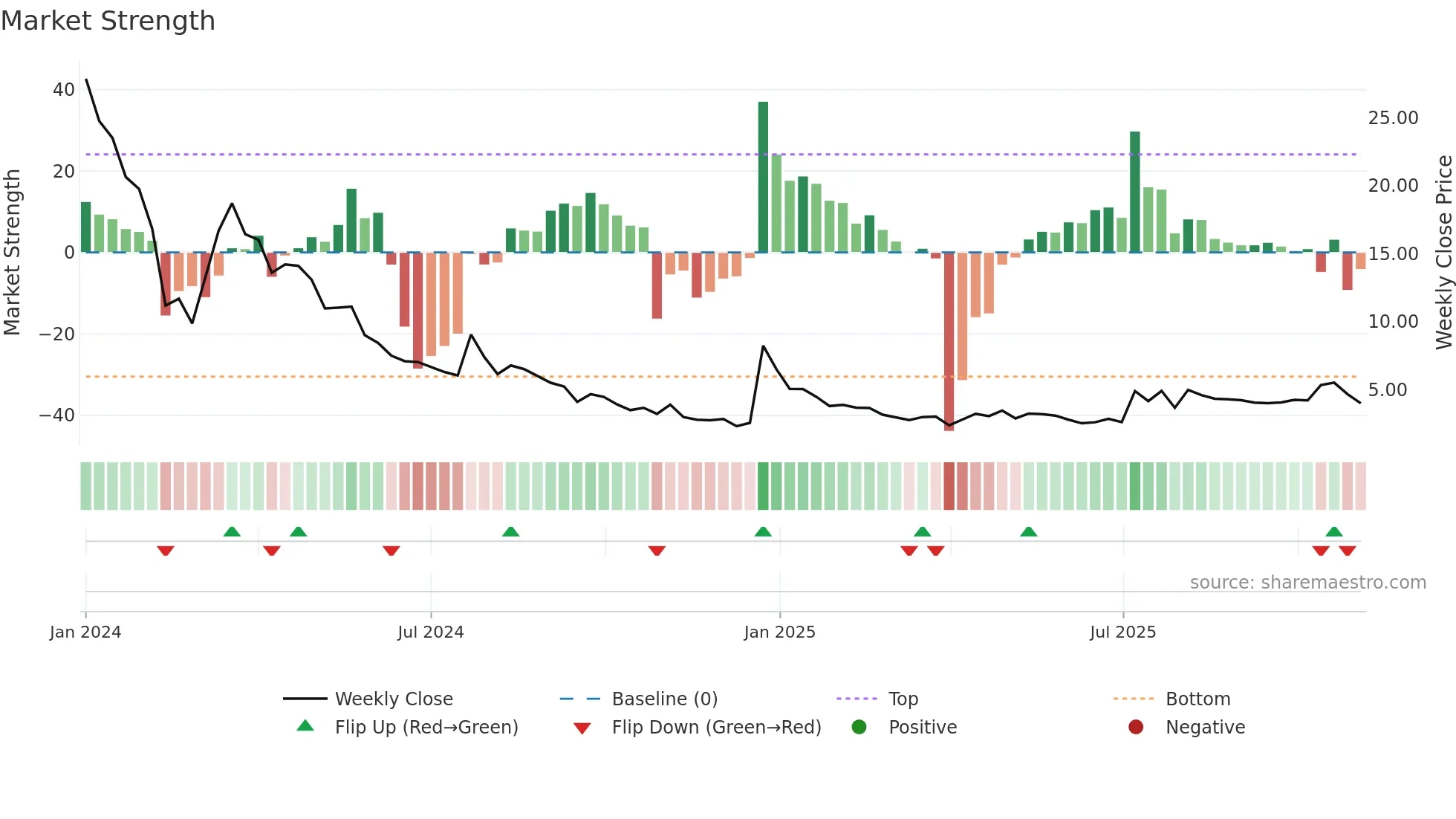 CREV weekly Market Strength chart