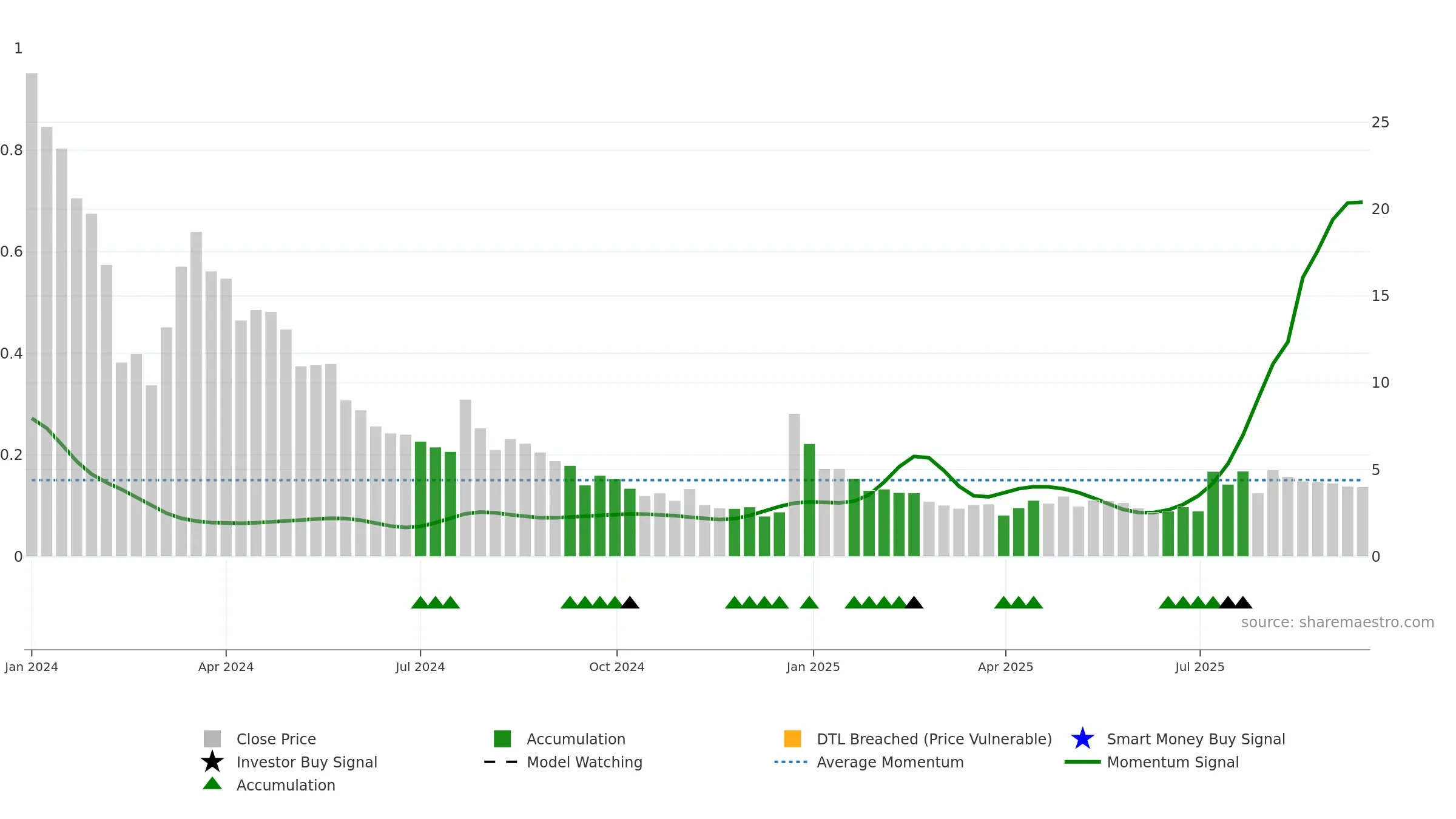 CREV weekly Smart Money chart, closing 2025-09-15.