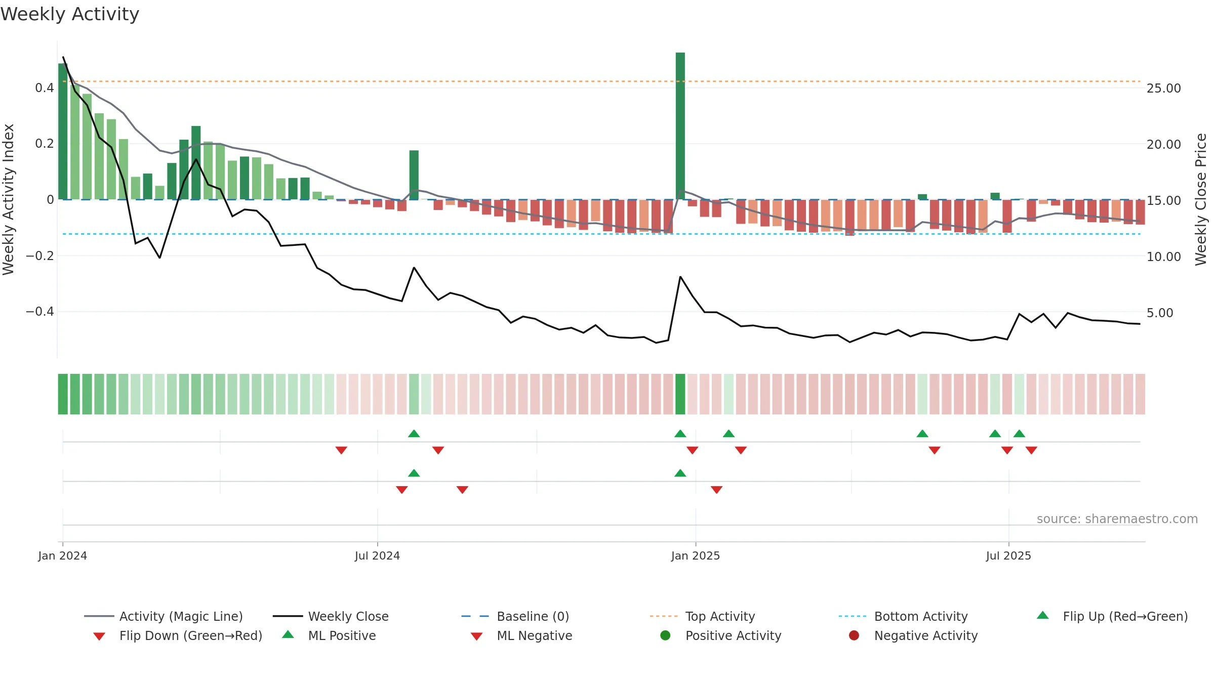 CREV weekly Activity chart, closing 2025-09-15.