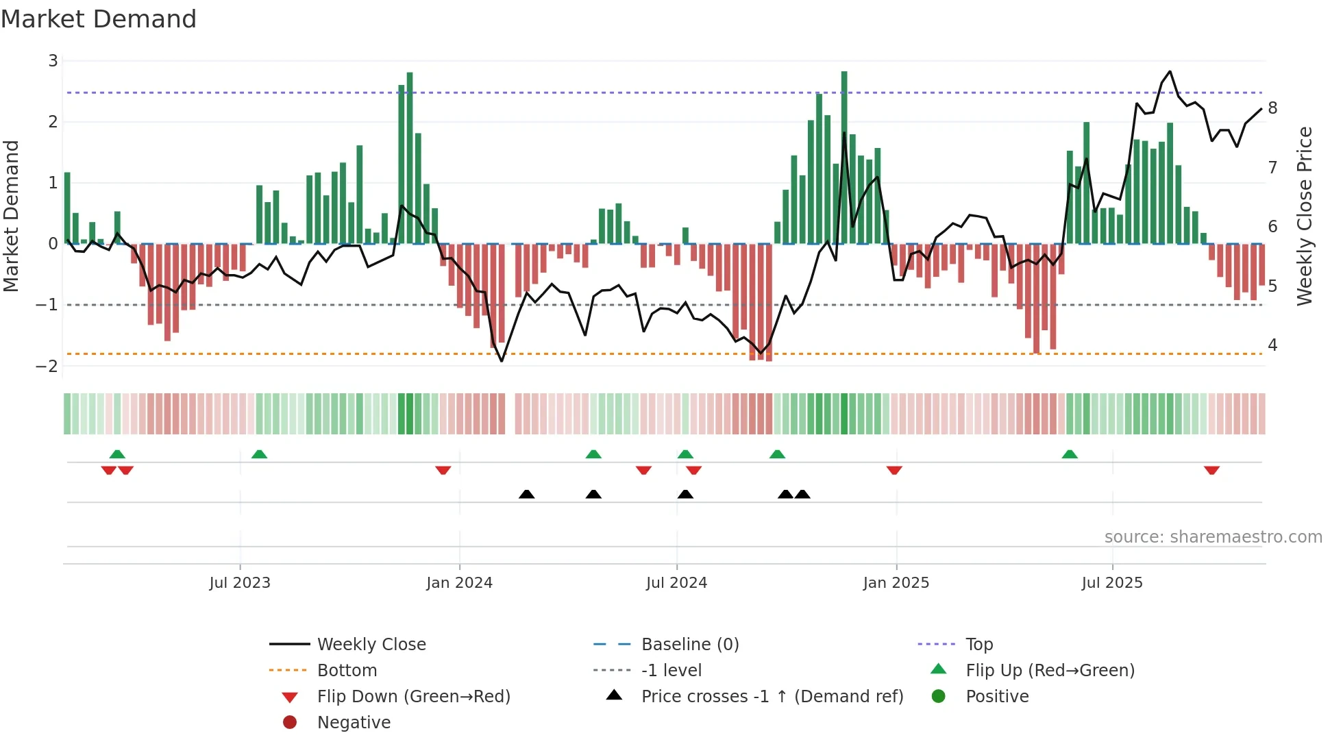 002161 weekly Market Demand chart