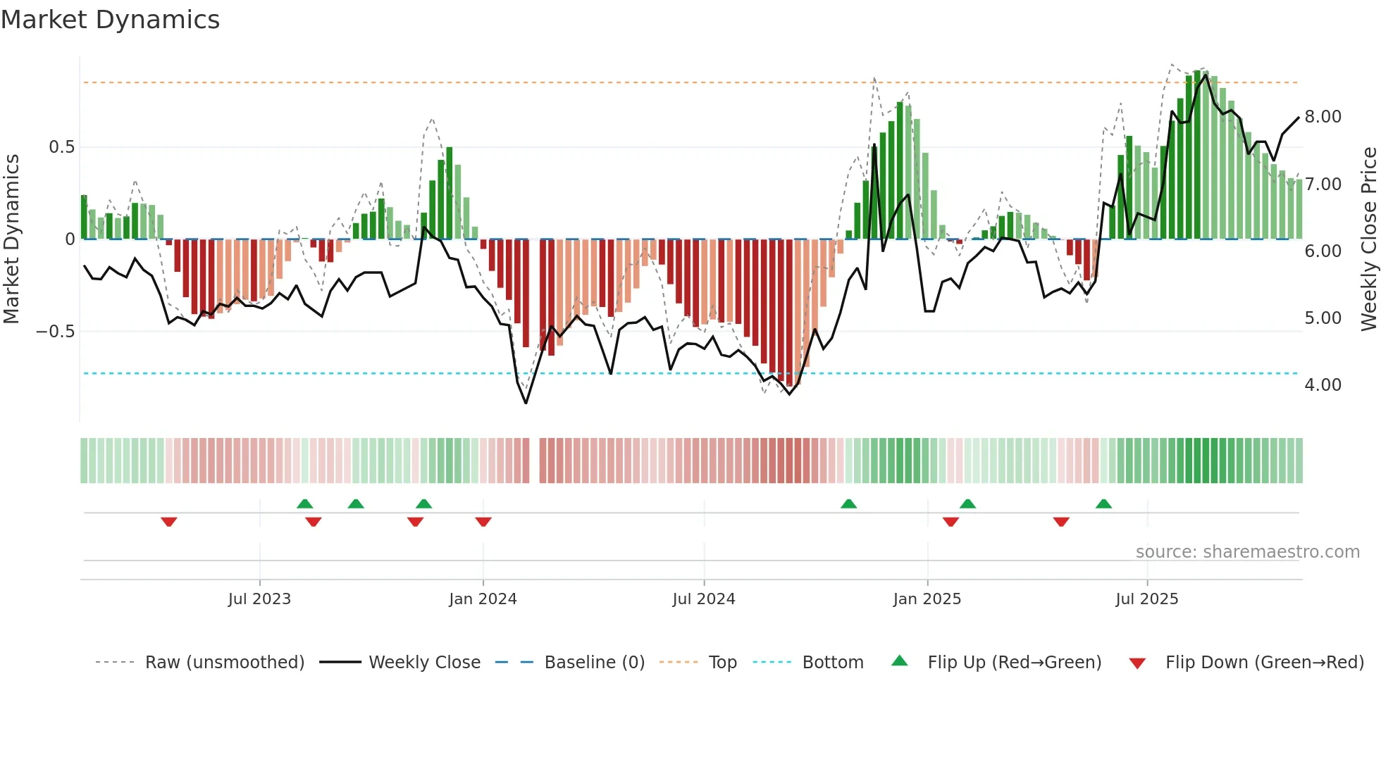 002161 weekly Market Dynamics chart