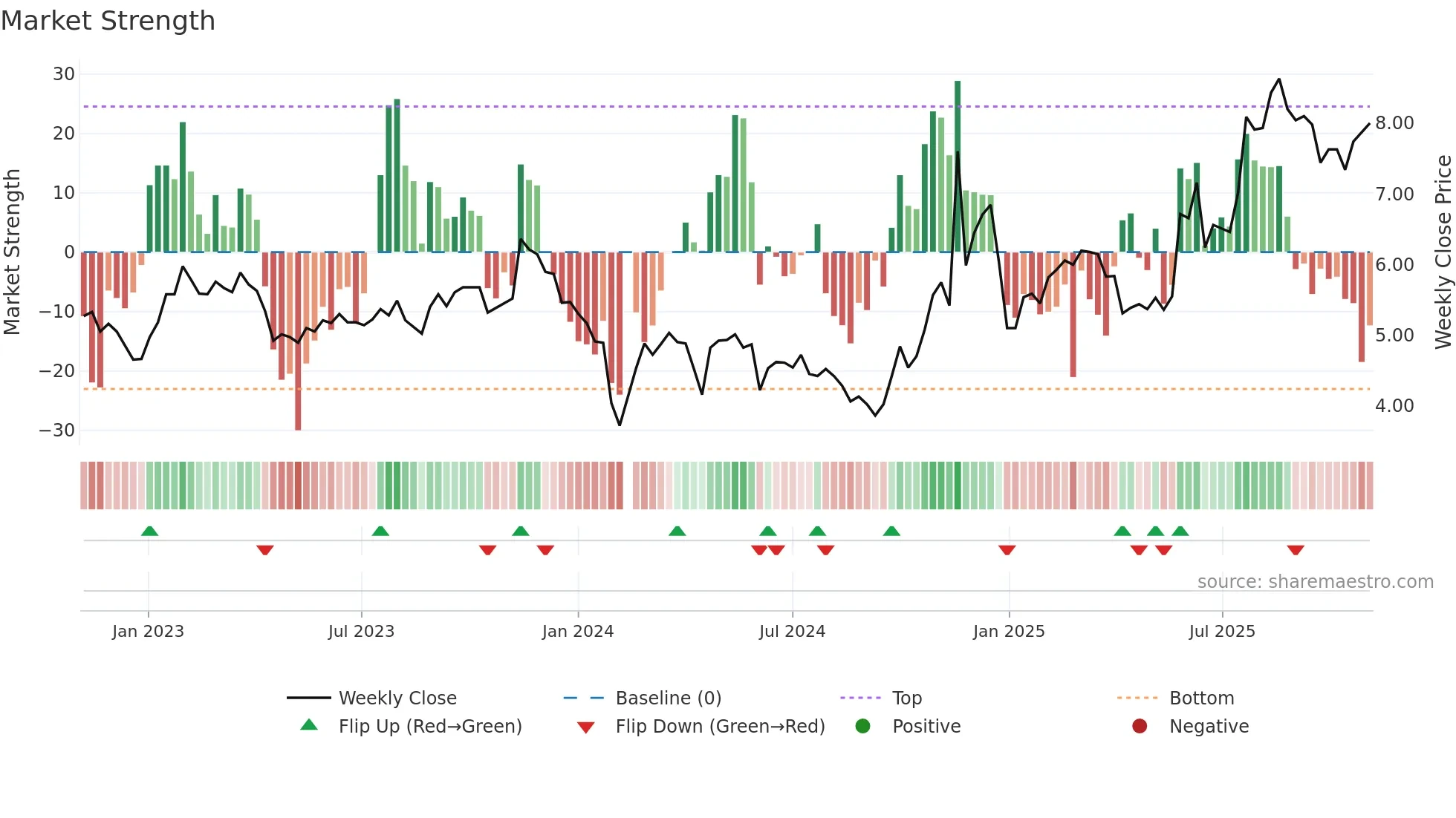 002161 weekly Market Strength chart