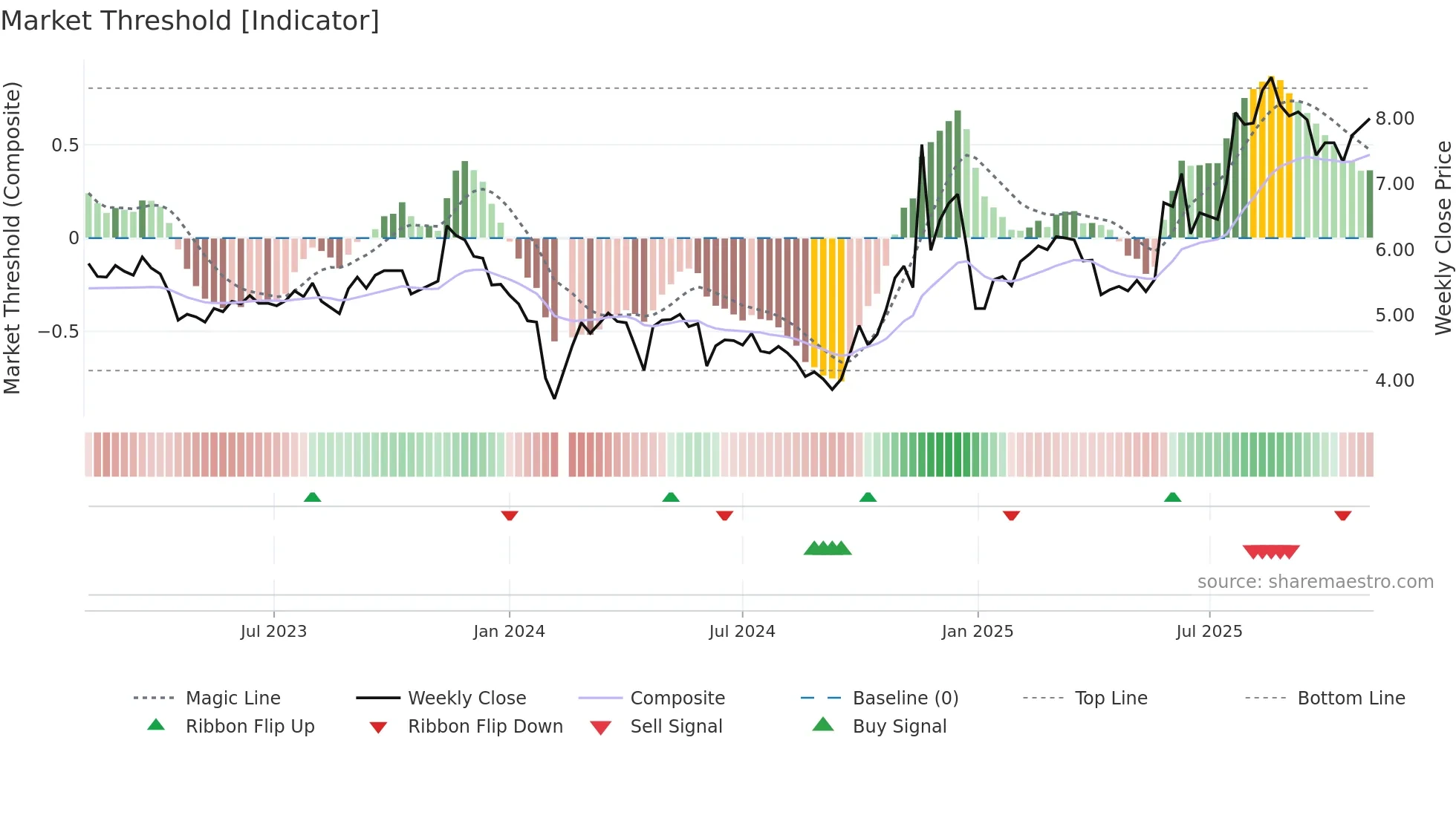 002161 weekly Market Threshold chart