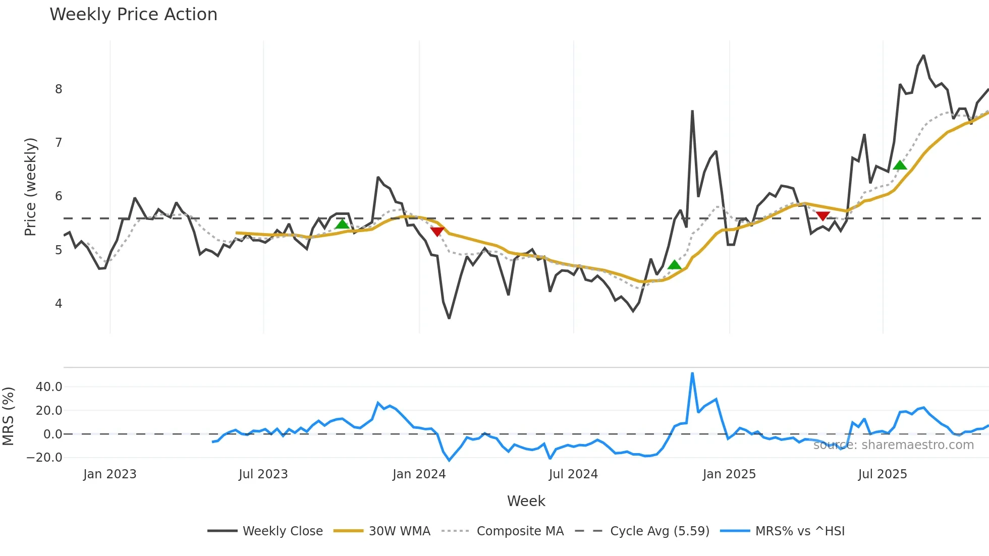 002161 weekly Price Action chart, closing 2025-10-27