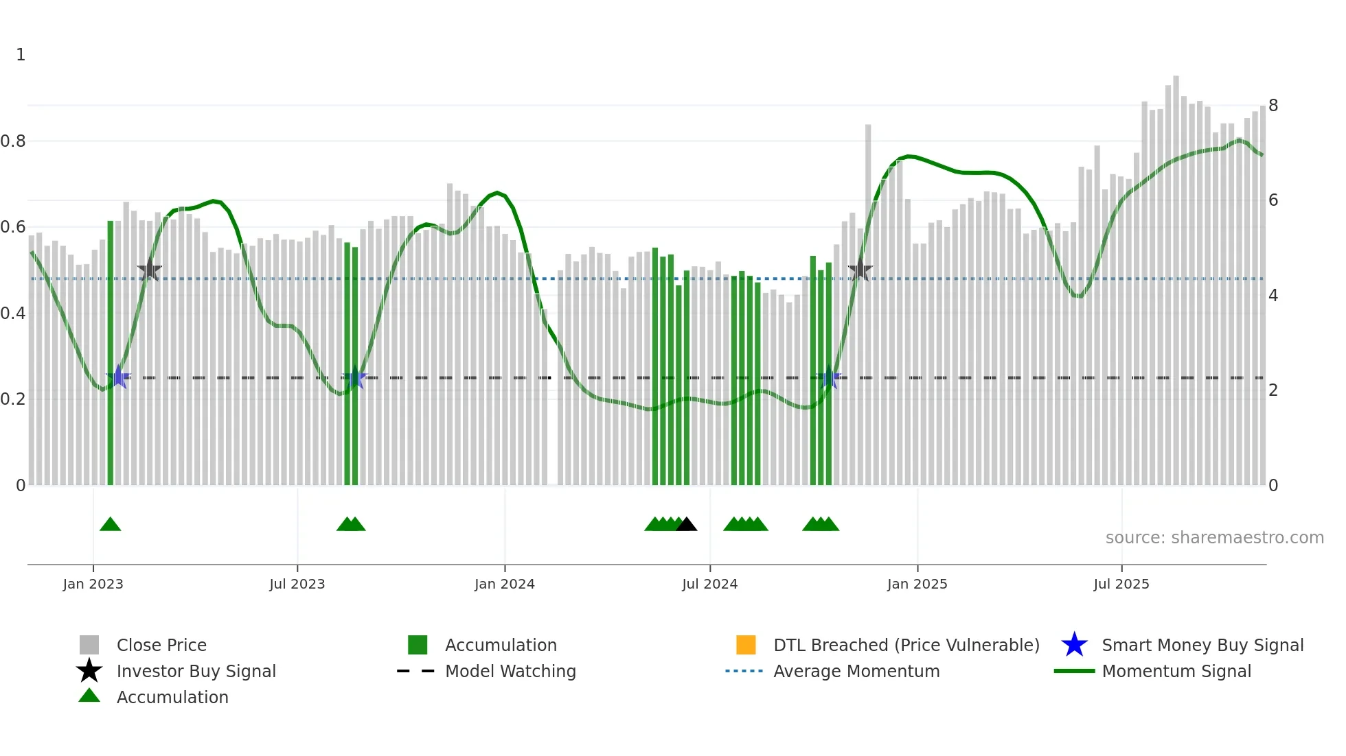 002161 weekly Smart Money chart