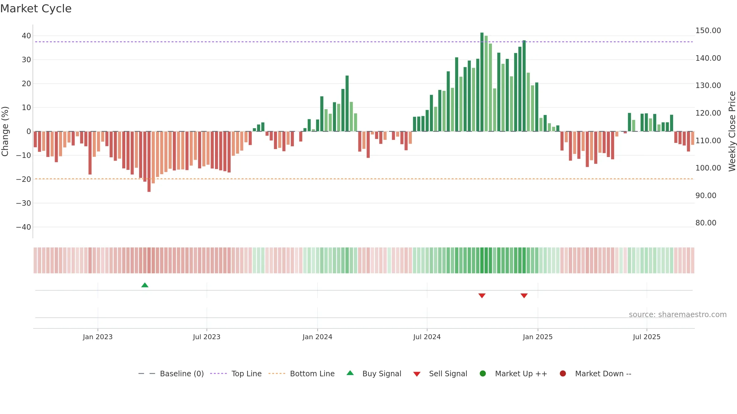 JAYSREETEA weekly Market Cycle chart, closing 2025-09-15.