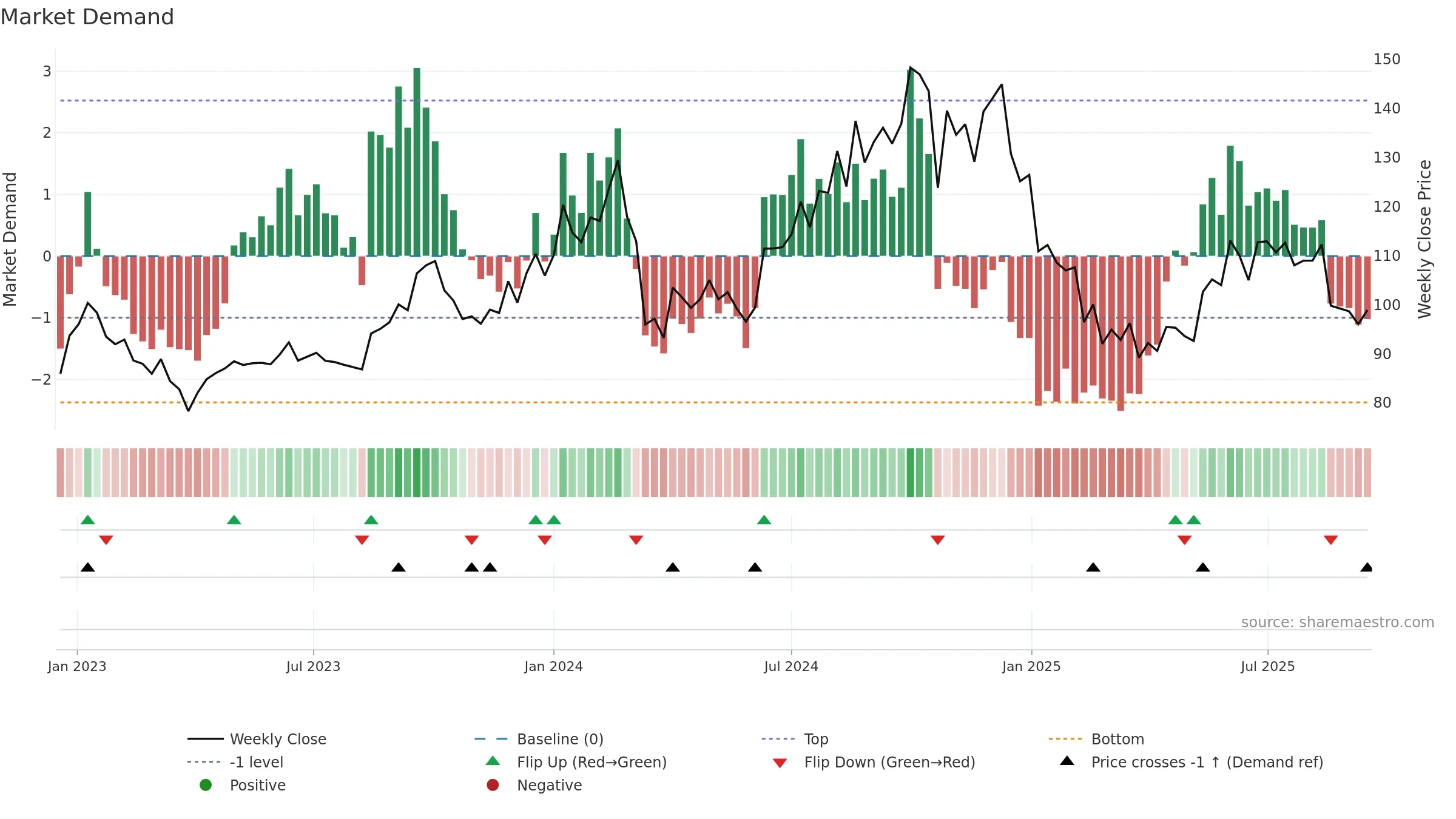 JAYSREETEA weekly Market Demand chart, closing 2025-09-15.