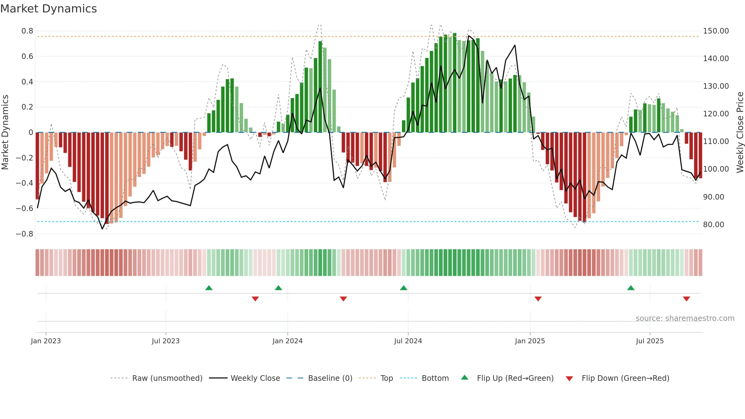 JAYSREETEA weekly Market Dynamics chart, closing 2025-09-15.