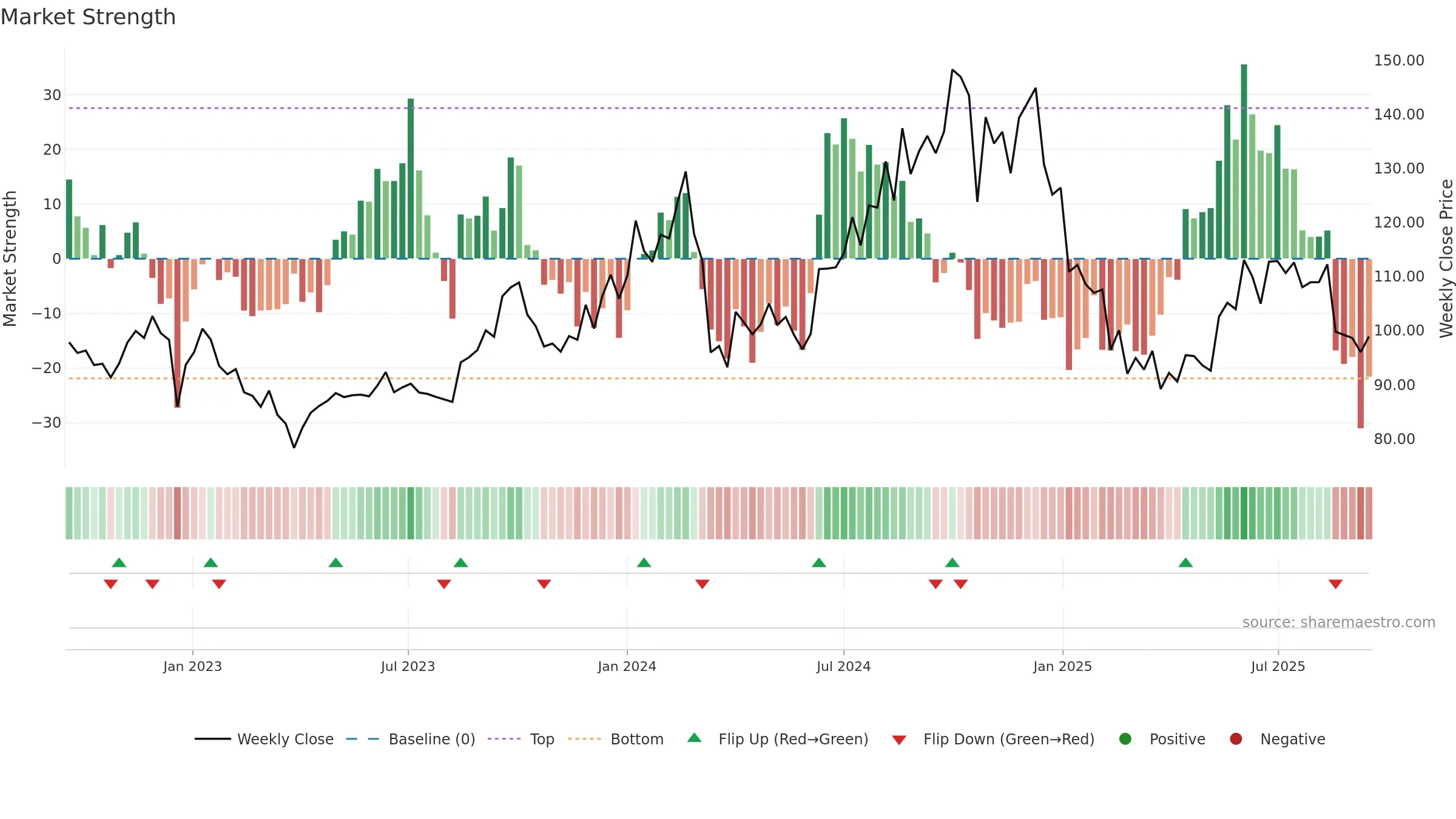 JAYSREETEA weekly Market Strength chart, closing 2025-09-15.