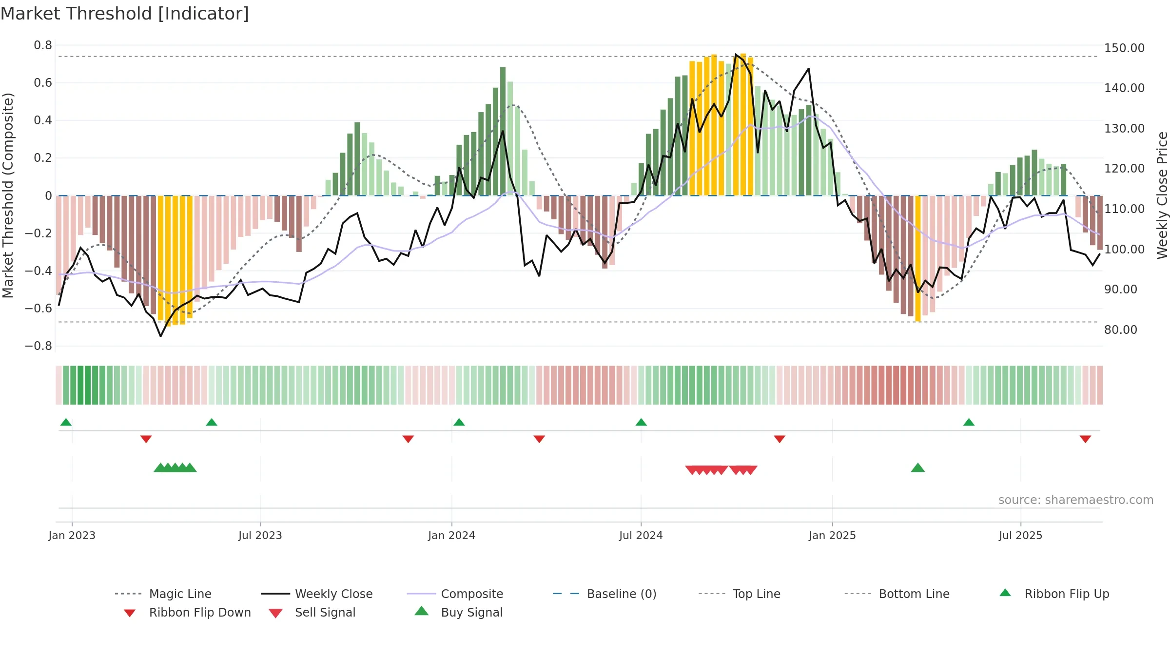 JAYSREETEA weekly Market Threshold chart, closing 2025-09-15.