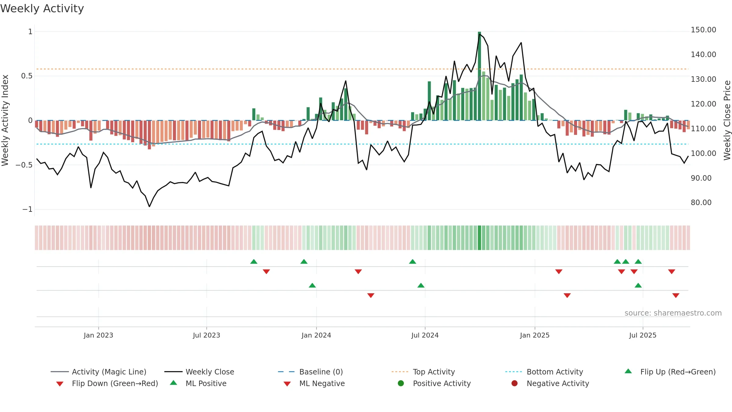 JAYSREETEA weekly Activity chart, closing 2025-09-15.