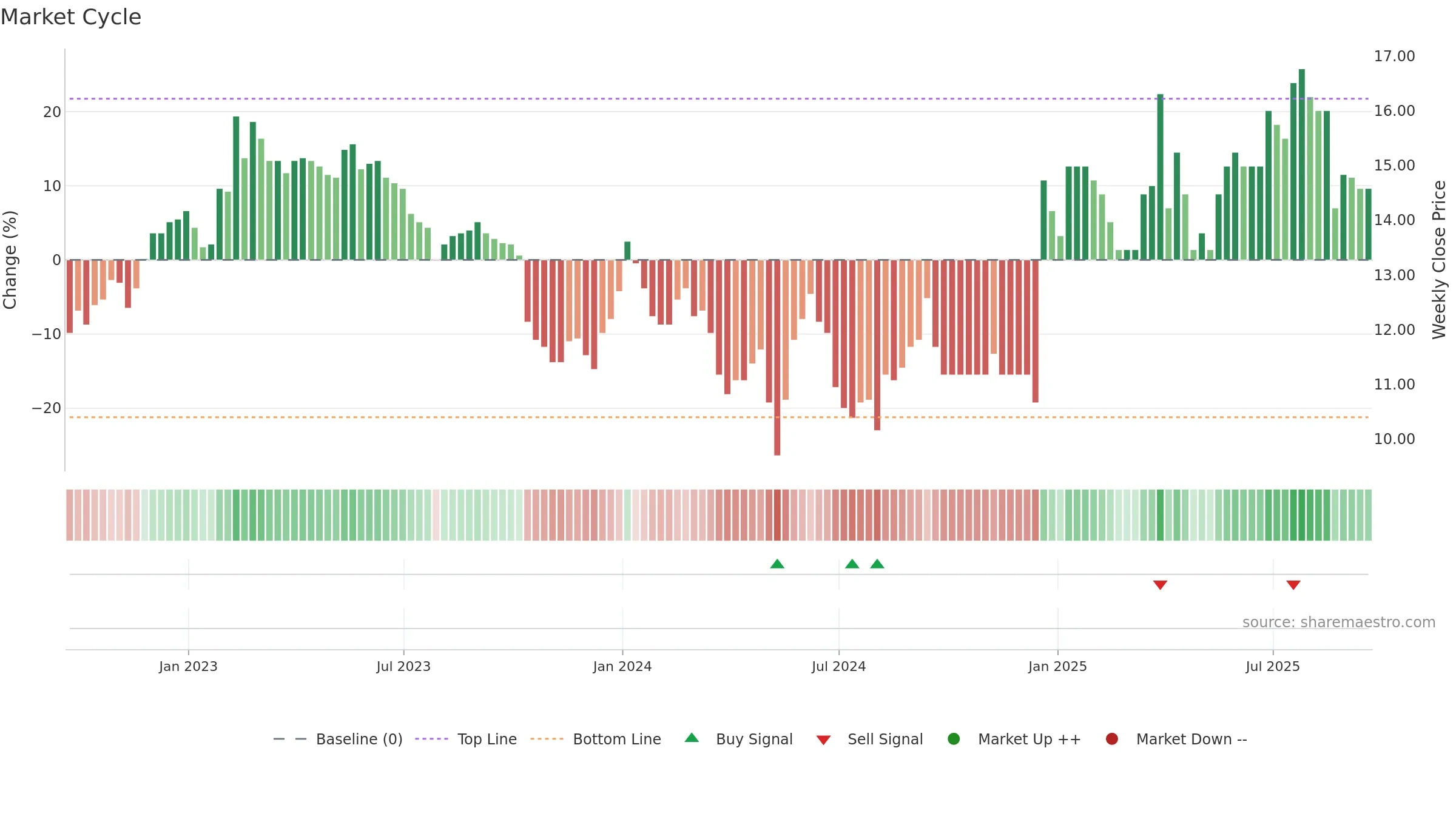 LDG weekly Market Cycle chart, closing 2025-09-19.