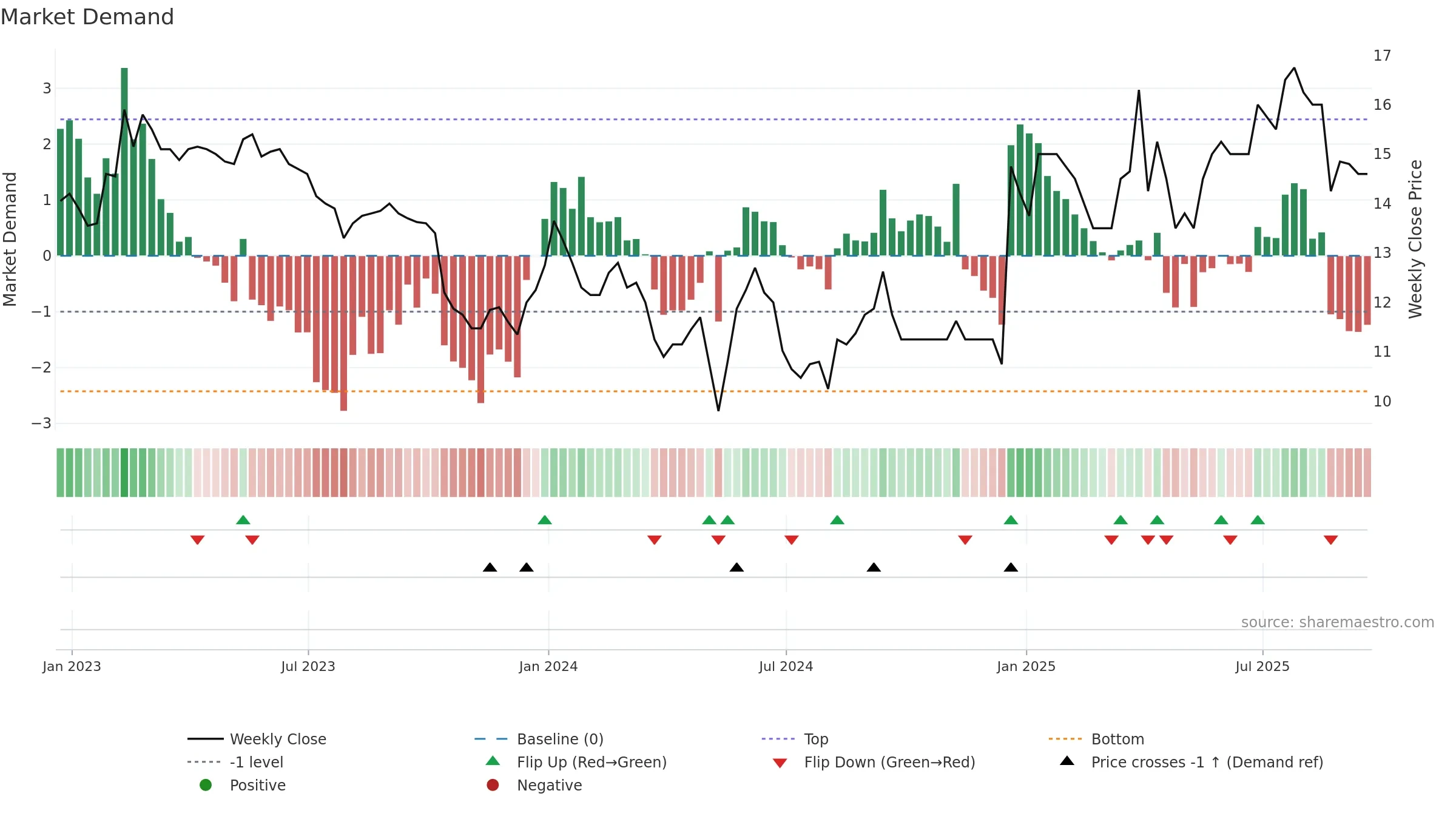 LDG weekly Market Demand chart, closing 2025-09-19.