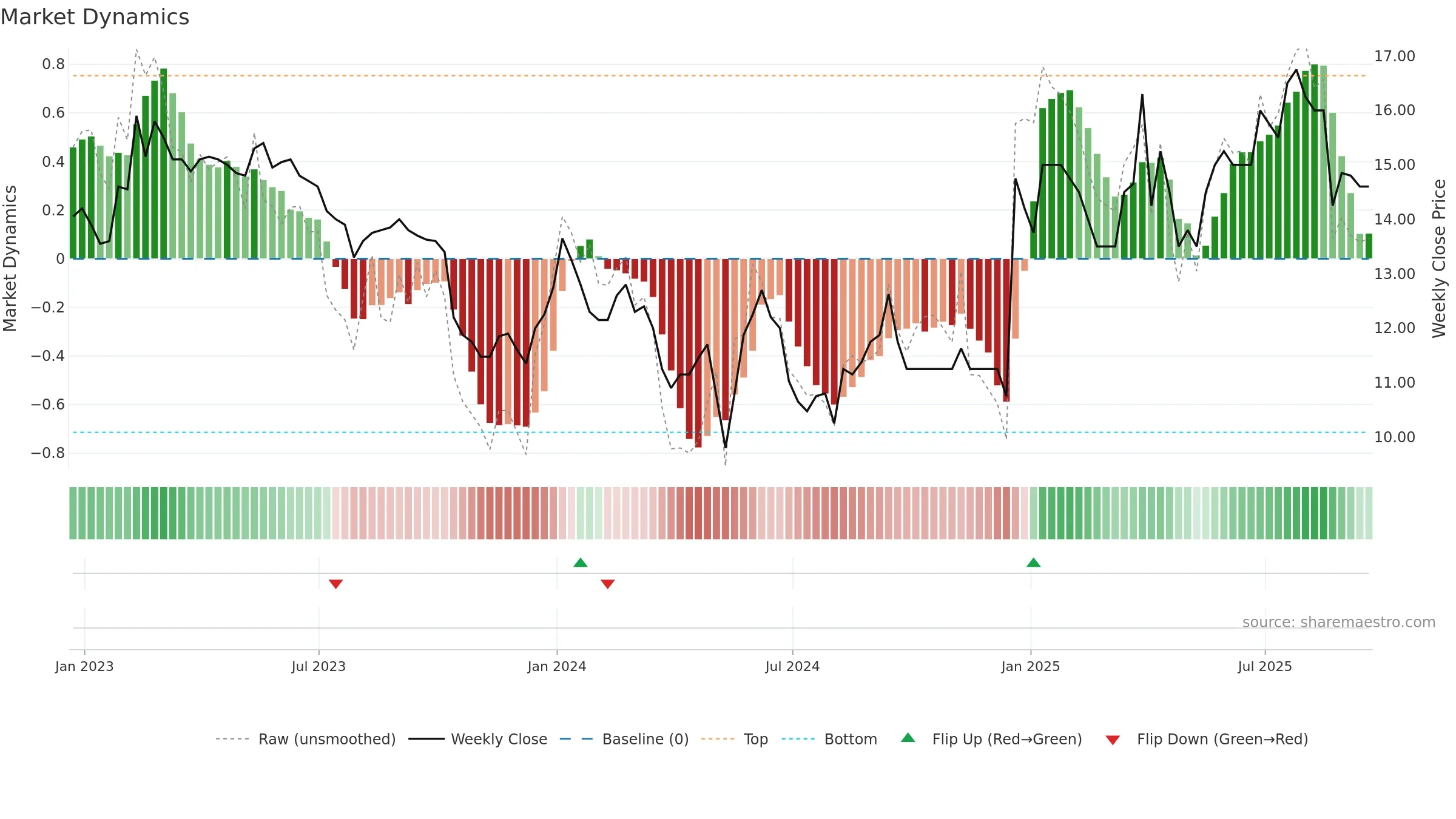 LDG weekly Market Dynamics chart, closing 2025-09-19.
