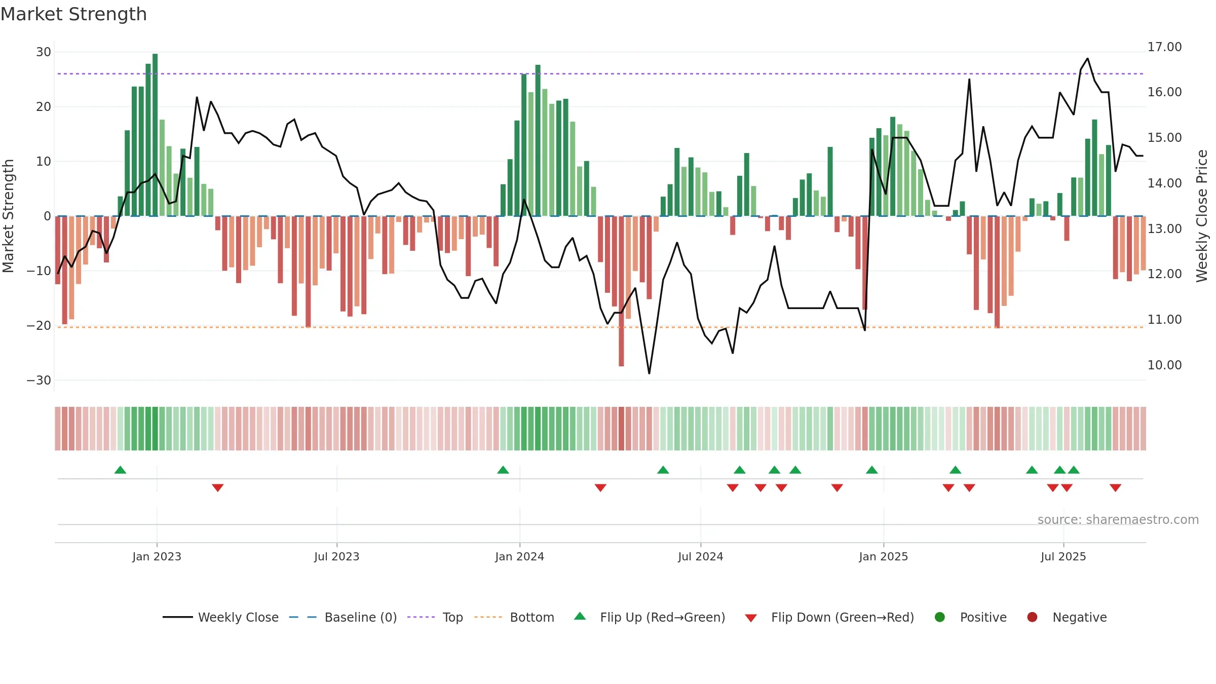 LDG weekly Market Strength chart, closing 2025-09-19.