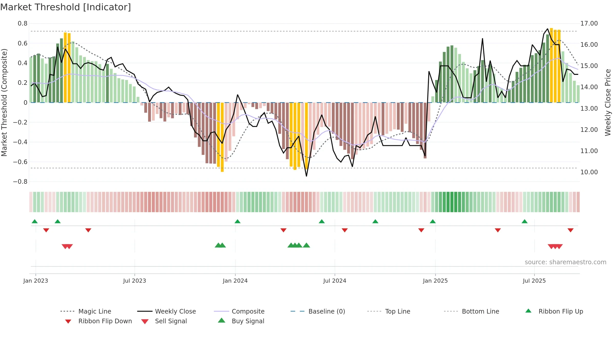 LDG weekly Market Threshold chart, closing 2025-09-19.