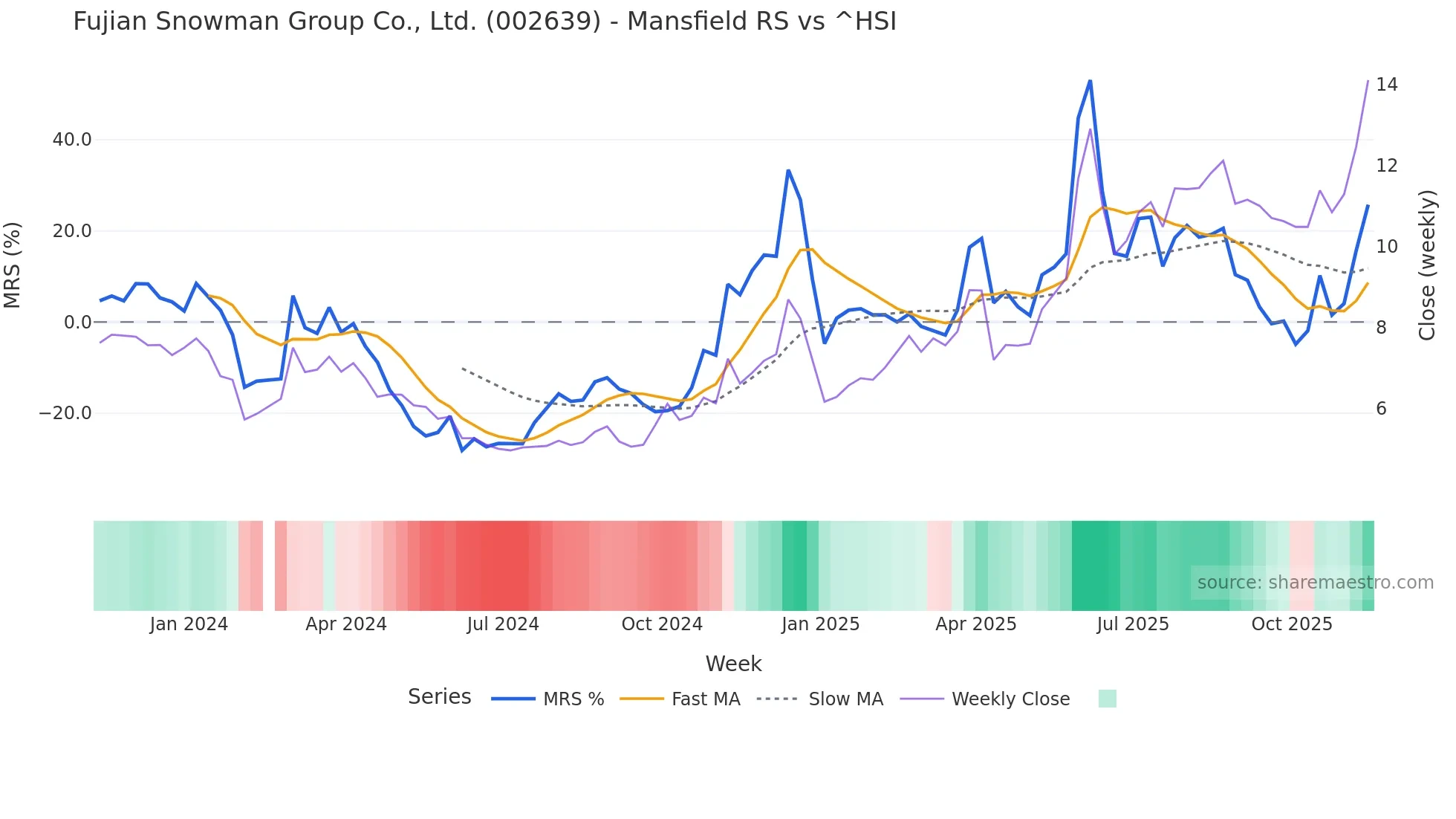 002639 Mansfield Relative Strength chart