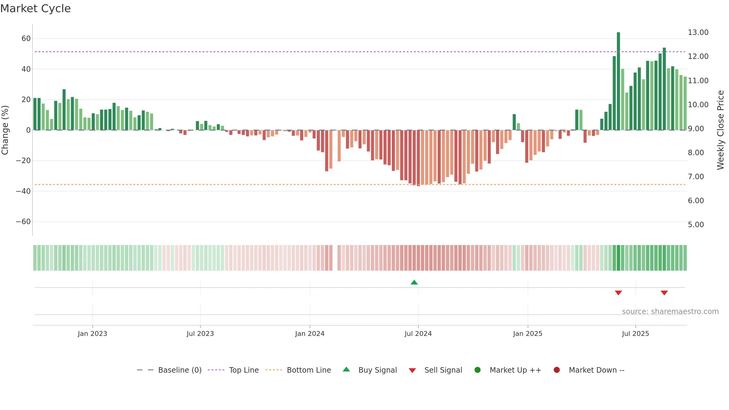 002639 weekly Market Cycle chart, closing 2025-09-22.