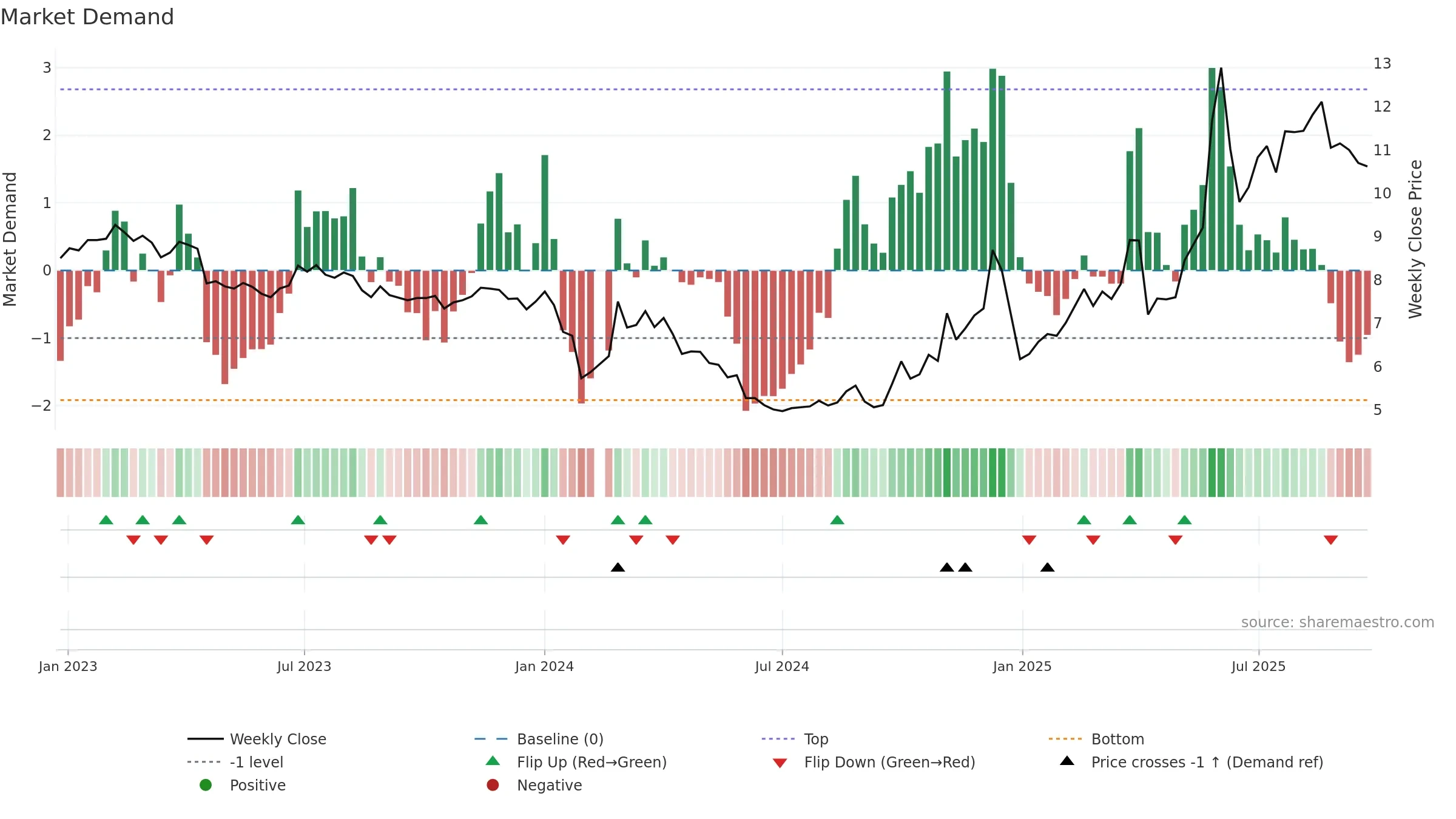 002639 weekly Market Demand chart, closing 2025-09-22.