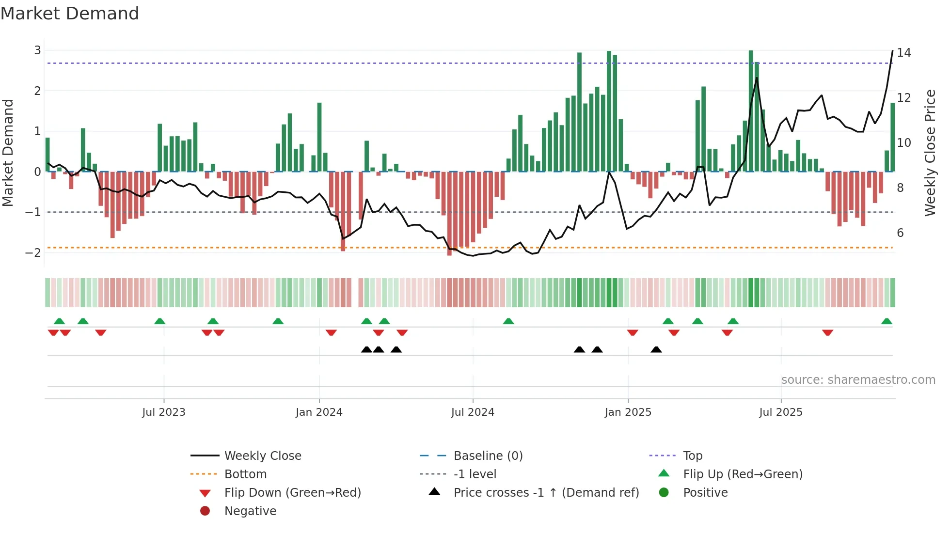 002639 weekly Market Demand chart